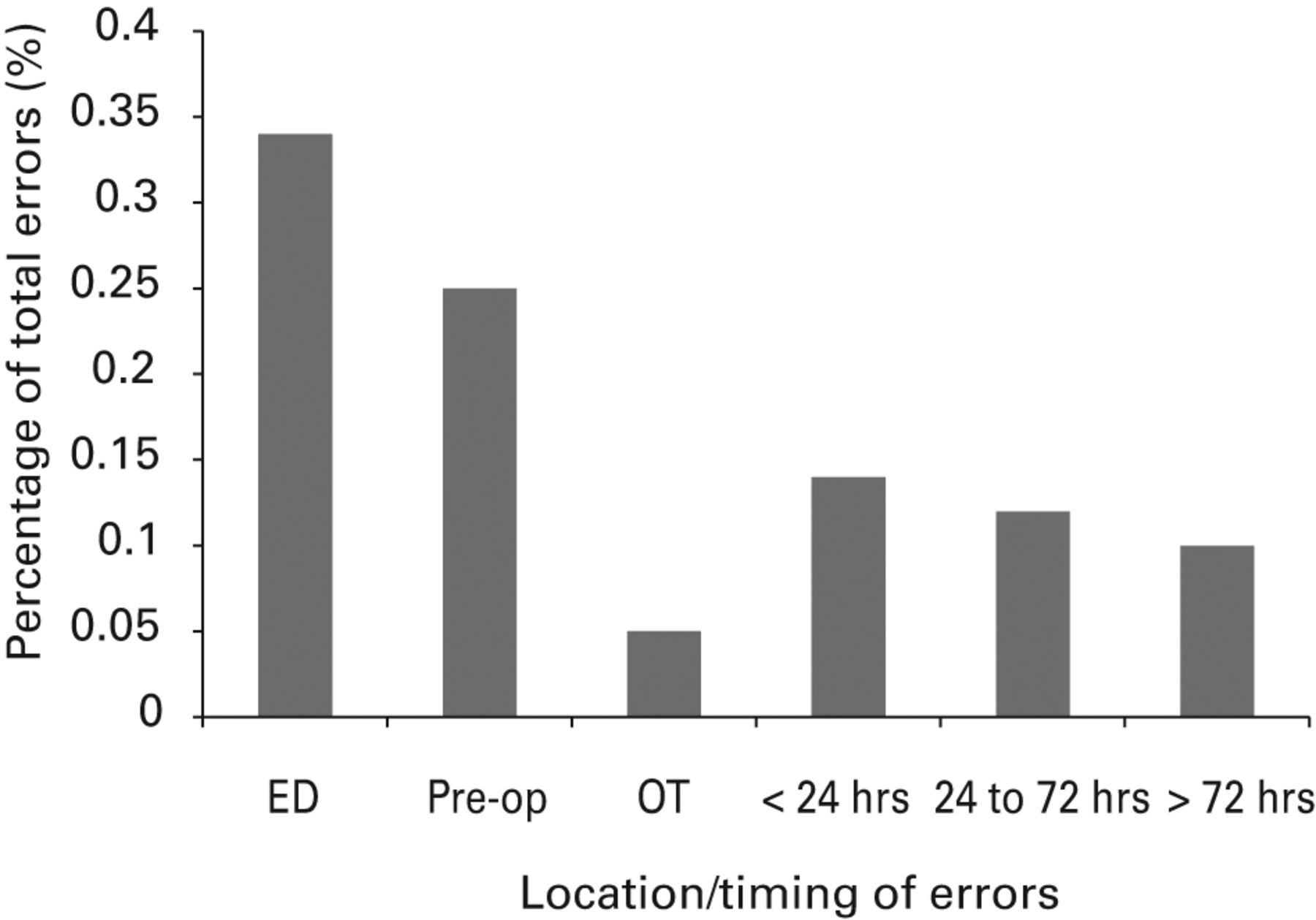 Fig. 1 
          Histogram showing location and timing
of errors (ED, emergency department; OT, operating theatre, Pre-op,
pre-operative).
        