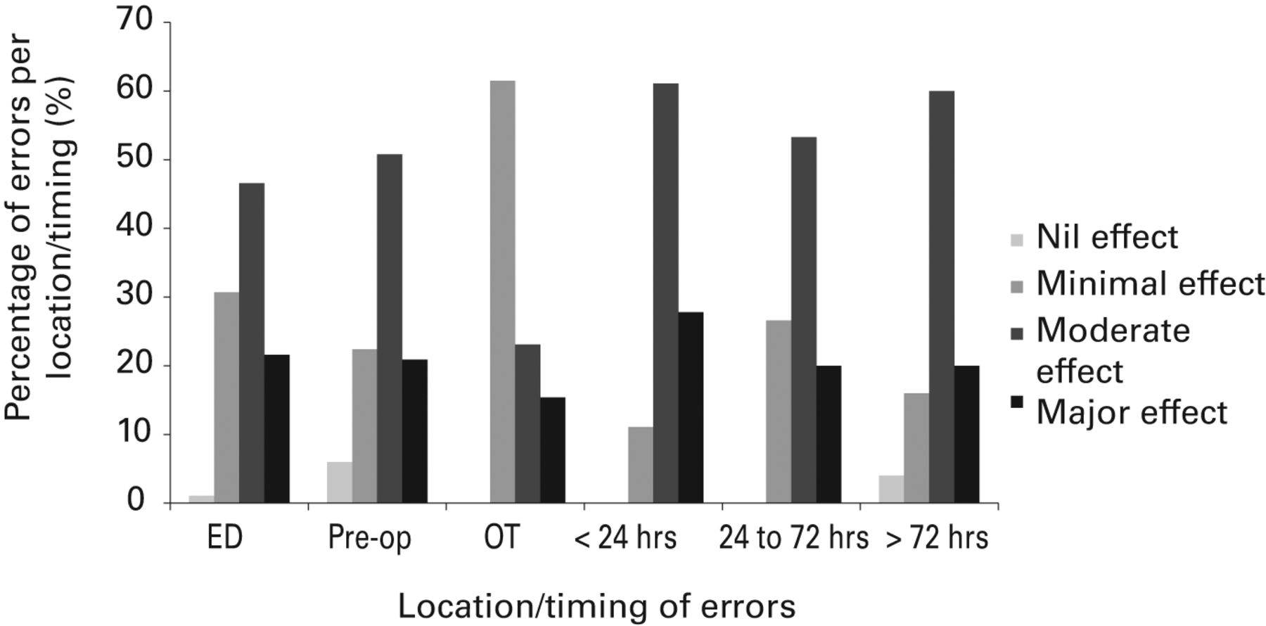Fig. 2 
          Histogram showing the effect on error
outcome per location/timing (ED, emergency department; OT, operating
theatre; Pre-op, pre-operative).
        