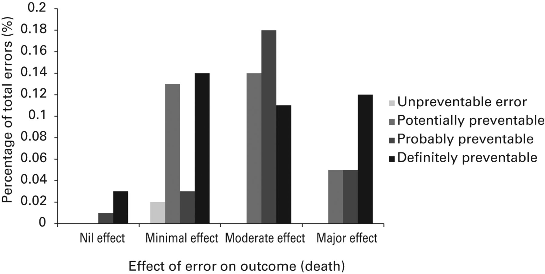 Fig. 3 
          Histrogram showing the effect of errors
on outcome and preventability.
        