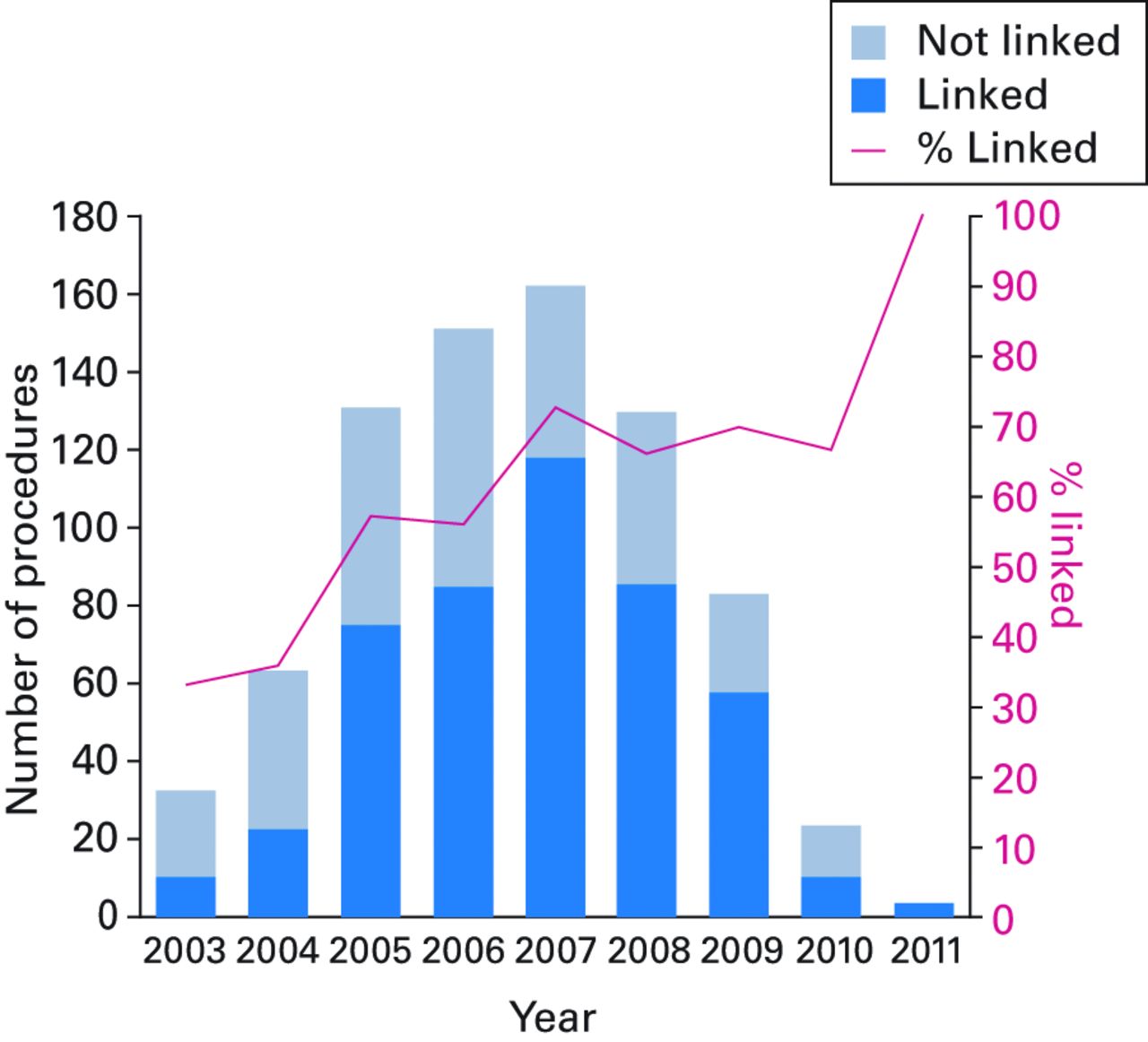 Fig. 3 
          Histogram showing that 476 out of 782
eligible procedures on the Retrieval Centre database were linked
to a primary procedure recorded with the National Joint Registry
(NJR). Linkage rates were poor for the early years of the NJR and improved
considerably from 2005. This is consistent with poor compliance
and linkability reported in early NJR reports.
        