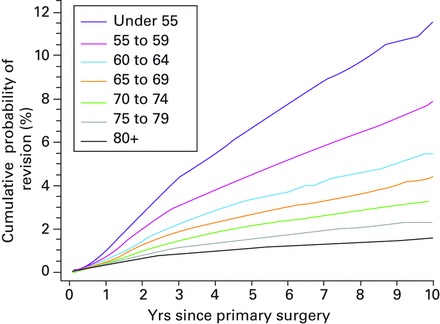 Fig. 3 
          Kaplan-Meier curve of the cumulative
percentage probability of a first revision of primary knee arthroplasty
by age group (From: NJR 11th Annual Report 2014).19
        