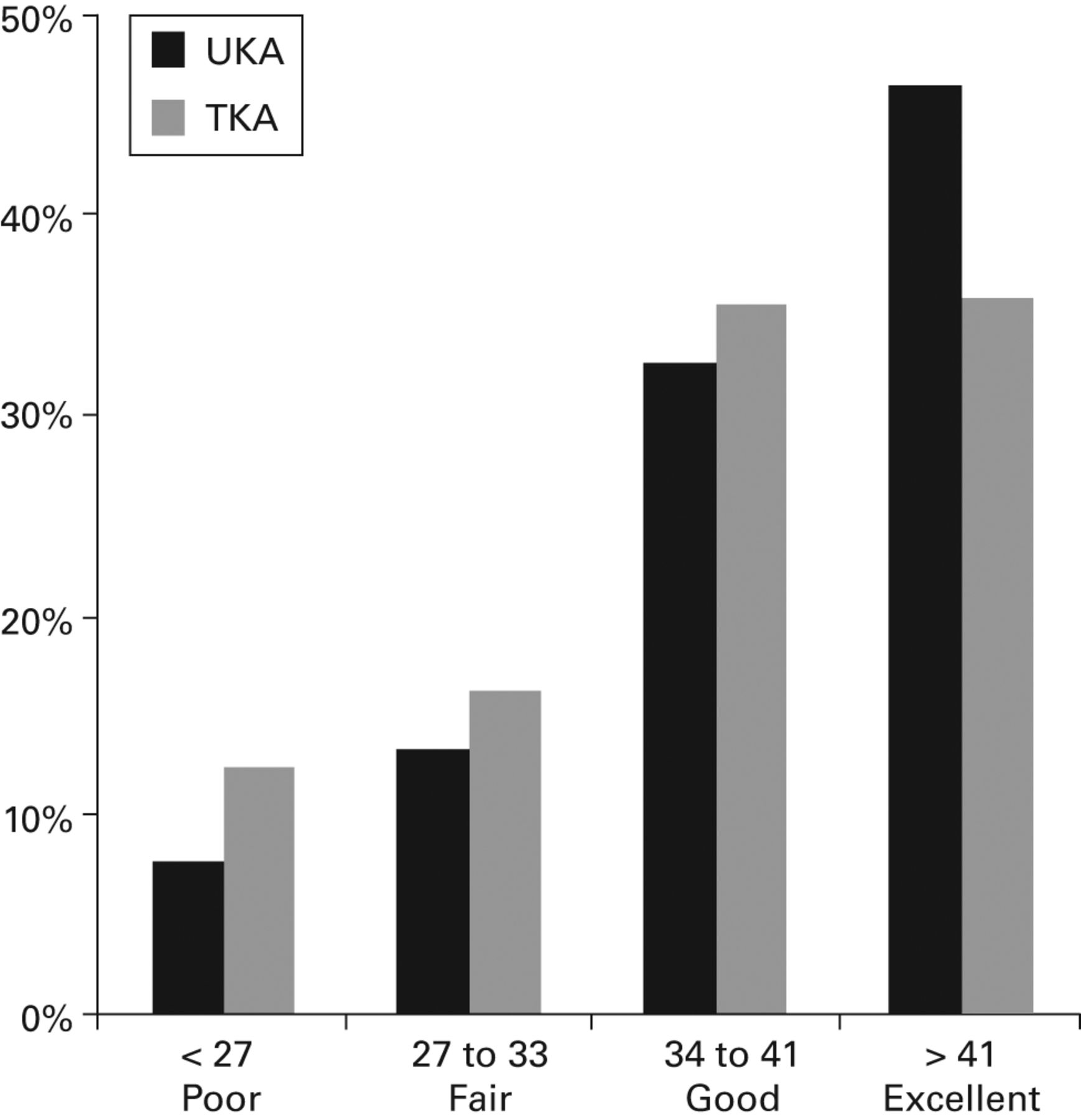 Fig. 3 
          Graph showing the percentage of unicompartmental
and total knee arthroplasties (UKA and TKA) having poor, fair, good and
excellent outcomes according to the Oxford knee score based on data
from the New Zealand Joint Registry.15
        