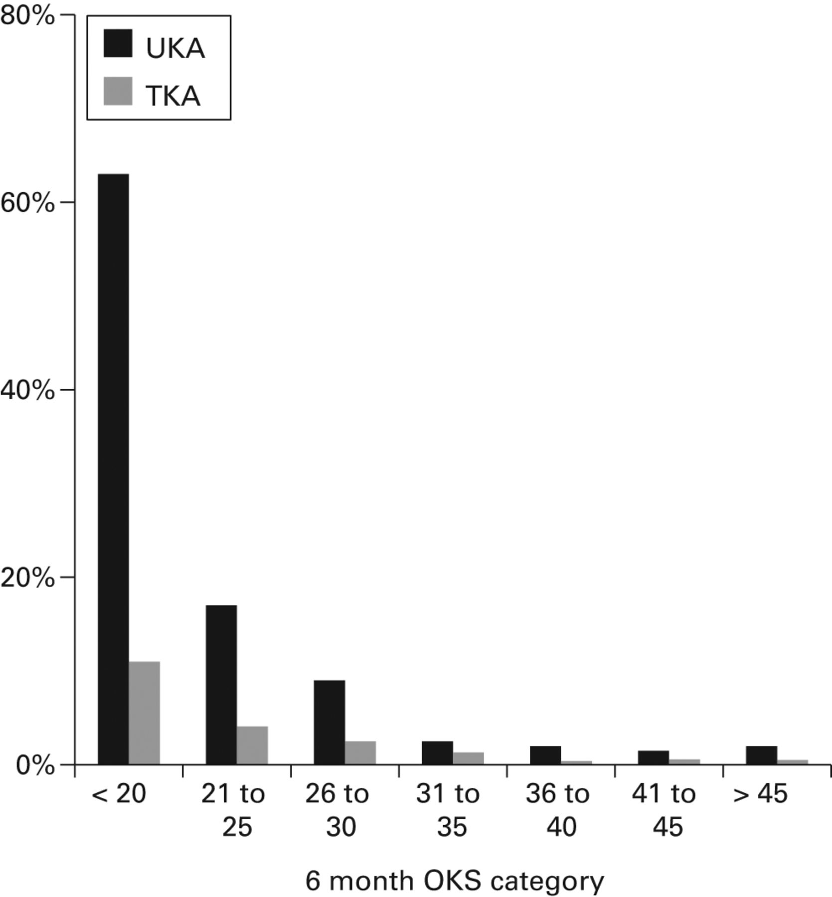 Fig. 4 
          Graph showing the two-year revision
rates for unicompartmental and total knee arthroplasty (UKA and
TKA) having different Oxford knee score (OKS) categories at six
months post-surgery, based on data from the New Zealand Joint Registry.15
        