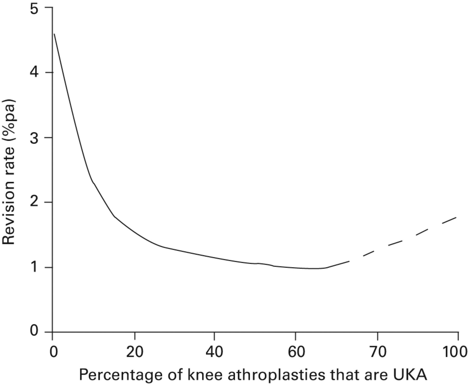 Fig. 6 
          Graph showing the relationship for the
Oxford unicompartmental knee arthroplasty (UKA) between revision
rate (revisions per 100 component years) and usage of UKA (the percentage
of a surgeon’s knee arthroplasties that are UKA), based on data
from the National Joint Registry.
        