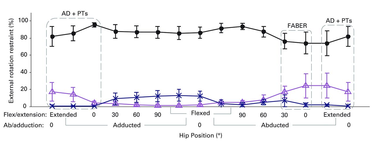 Figs. 4a - 4b 
          Graphs showing the mean percentage
internal (a) and external (b) rotation restraint with 95% confidence
intervals provided by the hip capsule, labrum and ligamentum teres
for a complete range of movement. The images illustrate the hip positions
on thex-axis. The dashed boxes highlight at-risk
positions for anterior/posterior dislocation (AD/PD) in total hip arthroplasty,12 and physical tests
for femoracetabular impingement including the anterior impingement
test (AT), hyperextension, log-roll and posterior impingement tests
(PTs) and the end-point of a FABER test.23
        