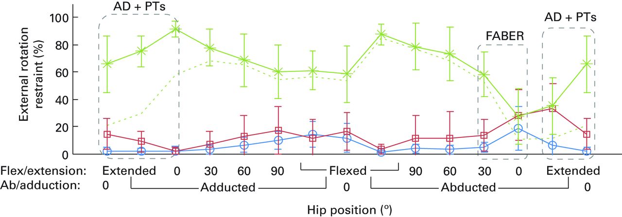 Figs. 5a - 5b 
          Graphs showing mean percentage contributions
to internal (a) and external (b) rotation restraint with 95% confidence
intervals provided by individual capsular ligaments for a complete
range of hip movement. The images illustrate the hip positions on
thex-axis and the dashed boxes are equivalent to
those shown in Figure 4.
        