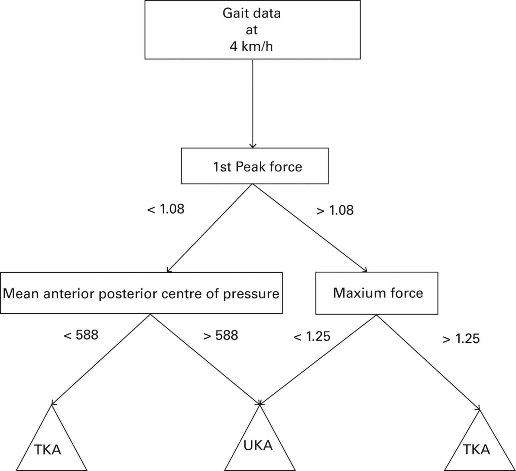 Fig. 1 
          Decision tree at 4 km/h trained with
unicompartmental and total knee arthroplasty (UKA and TKA) data
to classify gait in a binary fashion. First peak force and maximum
force (normalised, therefore dimensionless), and mean anteroposterior centre
of pressure (cm) values were selected by the algorithm. Gait data
from each healthy control at 4 km/h was then processed by this decision
tree, and classified as either a UKA or TKA. This was repeated at
all eight walking speeds.
        