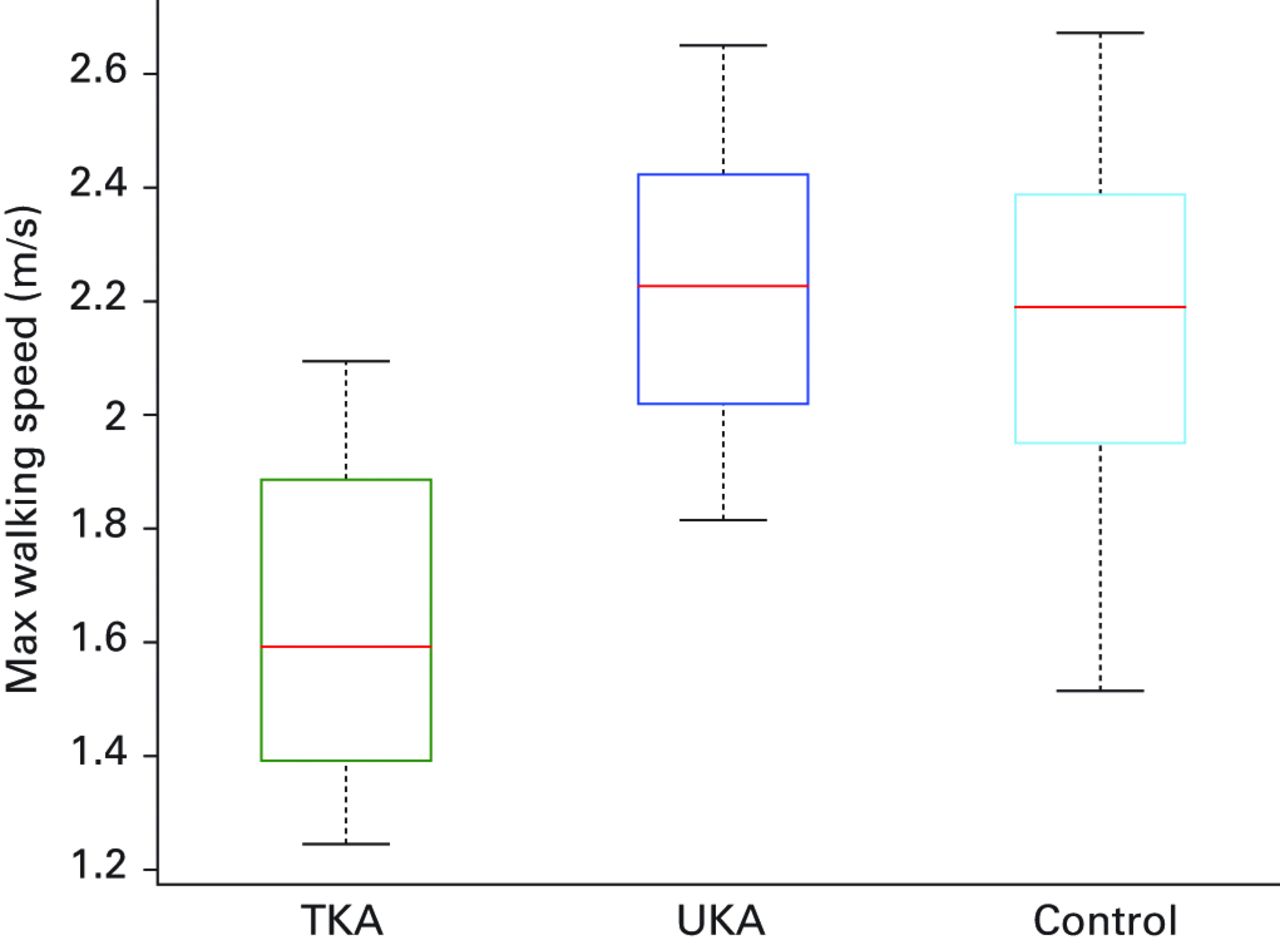 Fig. 3 
          Box-plots of top walking speeds showing
median (red line), upper and lower quartiles (box), minimum and
maximum values (whiskers). *Total knee arthroplasty (TKA) patients
were significantly slower than unicompartmental knee arthroplasty
(UKA) patients, and healthy controls (p <
 0.001)
        