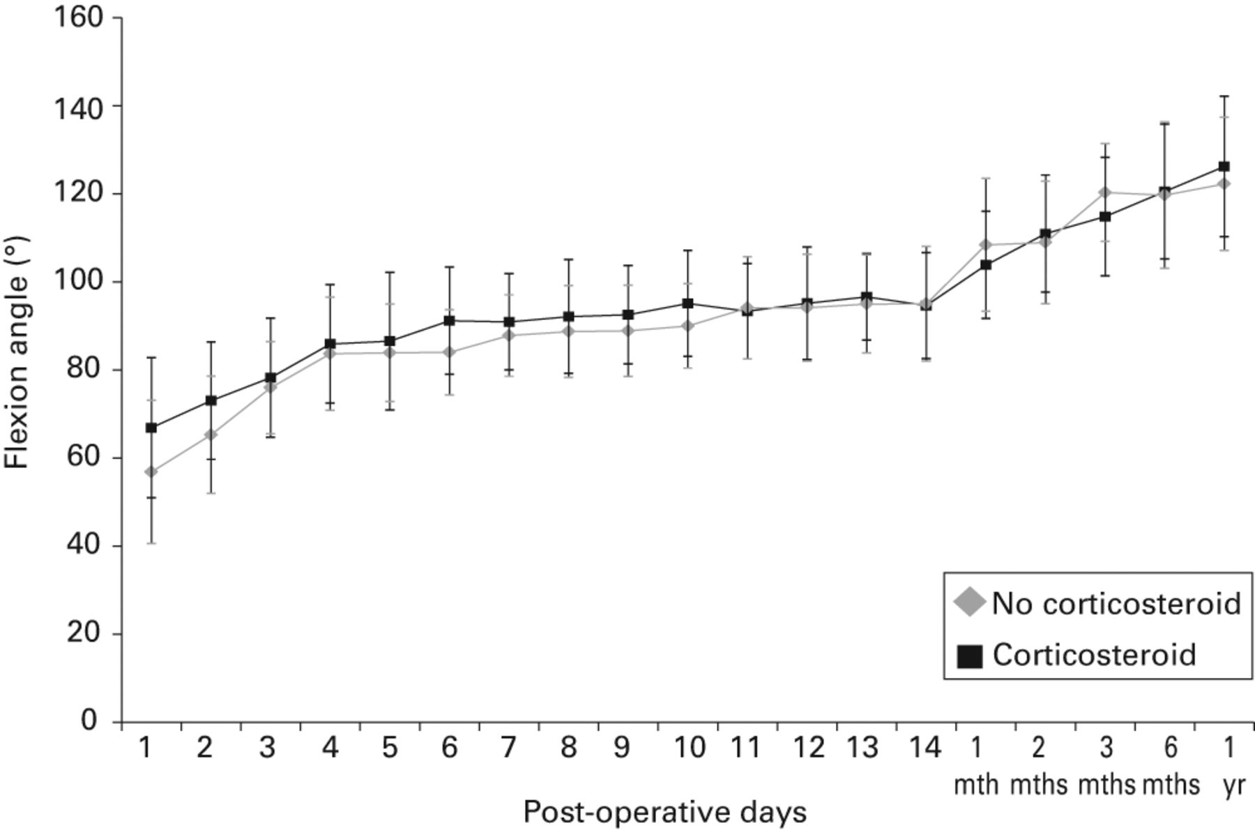 Fig. 3 
            Graph showing the mean flexion angle
of the knee (with standard deviation) after total knee arthroplasty.
The corticosteroid group had a significantly better mean flexion
angle on post-operative days one and two (p = 0.014 and p = 0.017, respectively).
          