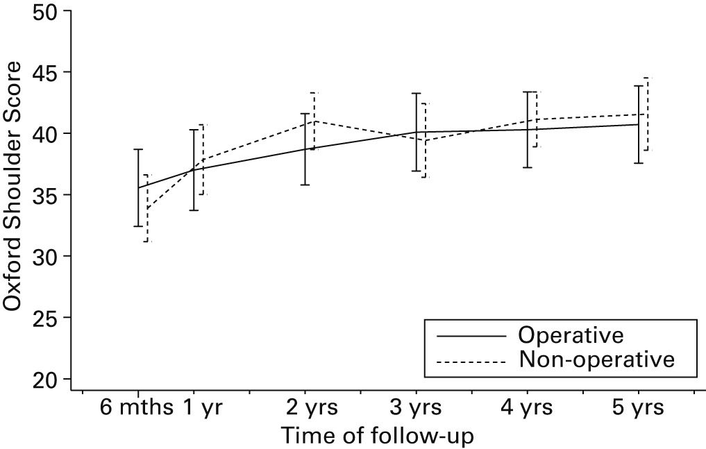 Figs. 3a - 3b 
            Unadjusted mean Oxford Shoulder
Scores (OSS) by allocation and age group (patients with available
OSS only): a) age <
 65 years; b) age ≥ 65 years. Errors bars
represent 95% confidence intervals.
          