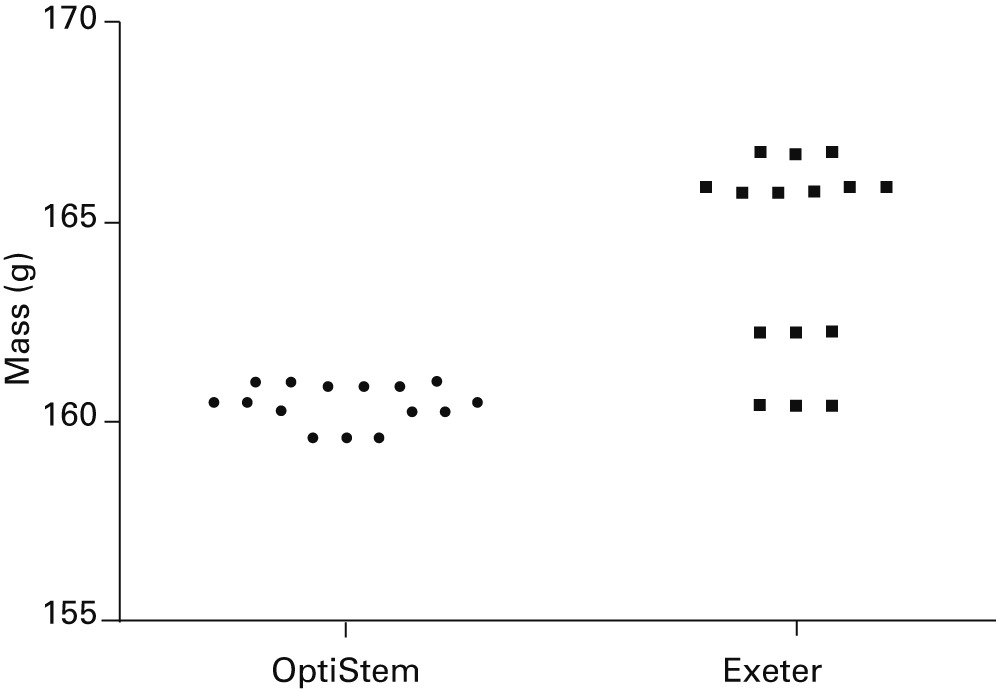 Fig. 3 
            Dot plot presenting the distribution
of the mass measurements of the ten stems (measurements taken three
times for each stem). The OptiStems (n = 5) had a lower overall
mass than the Exeter stems (n = 5); there was no difference in the volumes
of the two designs (t-test, p = 0.643).
          