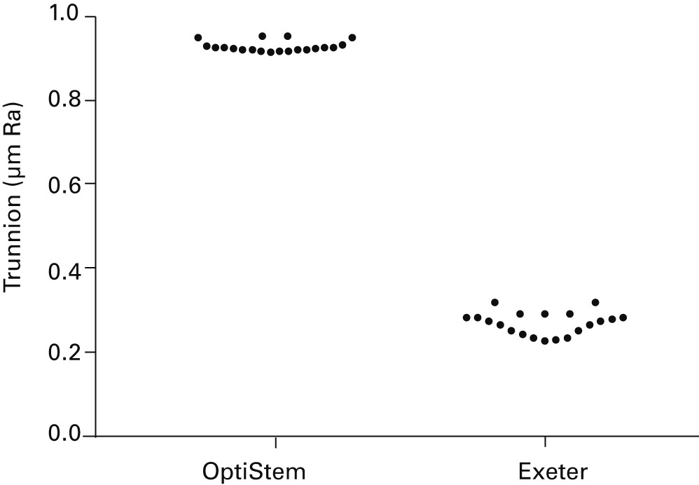 Fig. 5 
            Dot plot showing the distribution of
the surface roughness measured from four different scan traces on
each trunnion. The OptiStem trunnions had a median μm Ra that was over
three times greater than the Exeter trunnions.
          