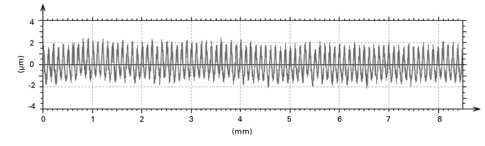 Figs. 6a - 6b 
            Example of a typical scan trace
taken using the diamond probe on the roundness measuring machine from
(a) the OptiStem trunnion and (b) the Exeter trunnion.
          