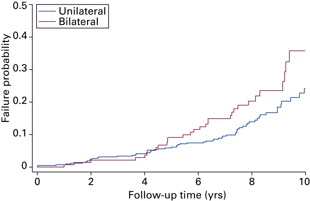 Fig. 2 
            Graph showing cumulative all-cause failure
rates following 36 mm primary metal-on-metal Pinnacle total hip
arthroplasty at up to ten-years by implant laterality; 95% confidence
intervals have been included in the main text, but are omitted from
the figure for clarity.
          