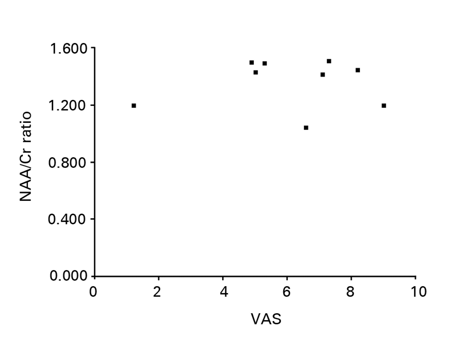 Fig. 1 
          Scatter graph showing the relationship between the ratio of NAA to Cr in the thalamus contralateral to the symptomatic hip in patients with osteoarthritis of the hip and pain as measured by a visual analogue scale (VAS). No correlation was identified between the ratio of NAA to Cr and VAS.
        