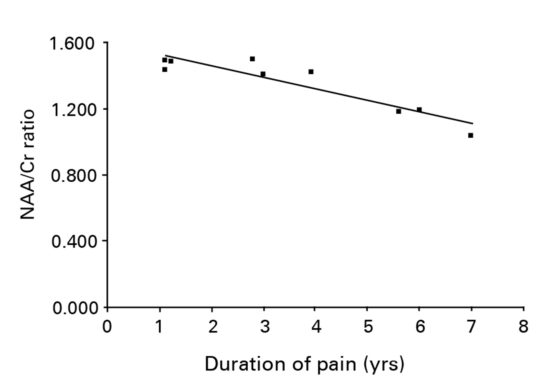 Fig. 2 
          Scatter graph showing the relationship between the ratio of NAA to Cr in the thalamus contralateral to the symptomatic hip in patients with osteoarthritis of the hip and the duration of pain. A significant negative correlation between the ratio of NAA to Cr and pain duration was observed (r = -0.82, p = 0.044).
        