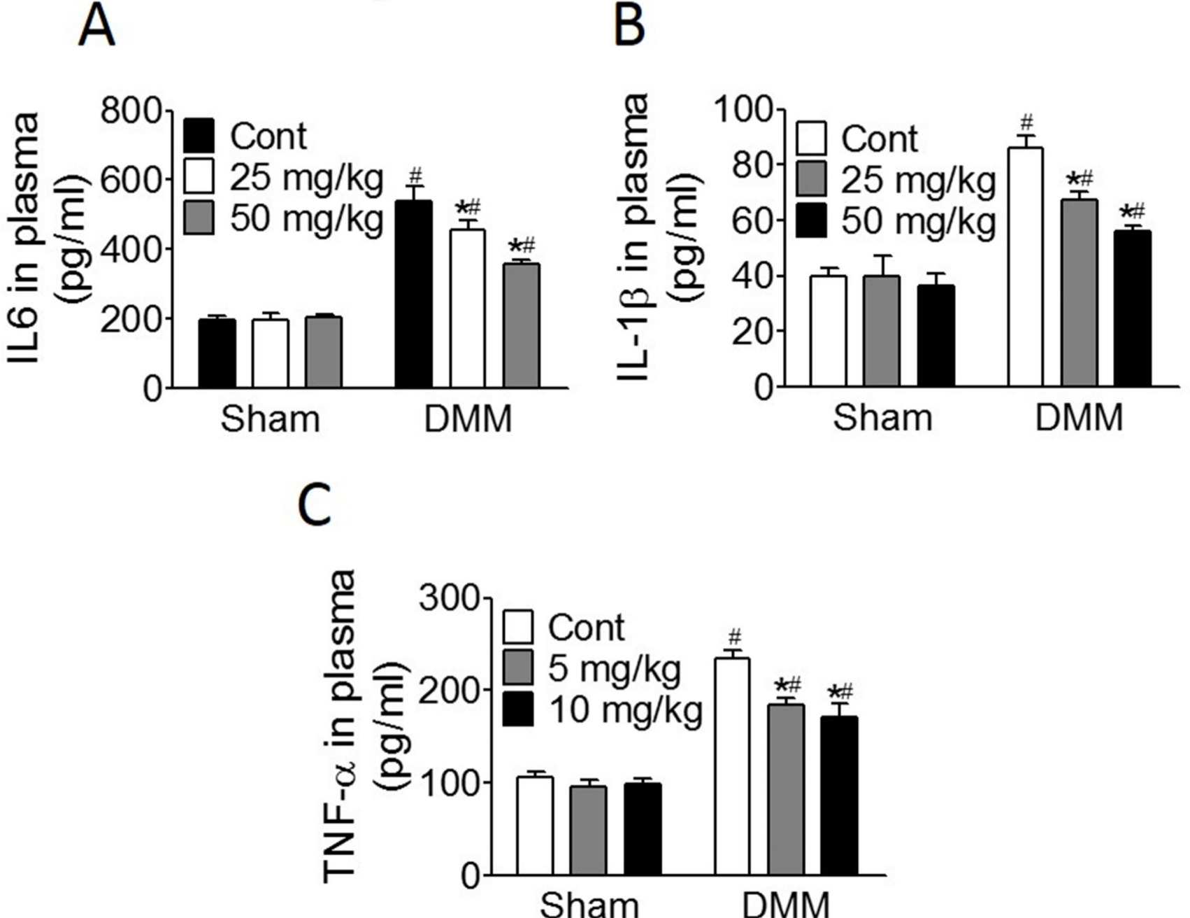 Fig. 3 
            Tert-butylhydroquinone (tBHQ) decreased destabilization of the medial meniscus (DMM)-induced inflammation in vivo. After DMM surgery for one week, mice were intraperitoneally injected with different concentrations of tBHQ (25 and 50 mg/kg) and maintained for eight weeks. The expression levels of a) interleukin 6 (IL-6), b) interleukin 1 beta (IL-1β), and c) tumour necrosis factor alpha (TNF-α) were detected by enzyme-linked immunosorbent assay (ELISA) assay. Difference among multiple groups was explored by one-way analysis of variance followed by a post hoc test. N = 6 in each group. *p < 0.05 vs DMM-control group, #p < 0.05 vs Sham group with the same tBHQ treatment.
          