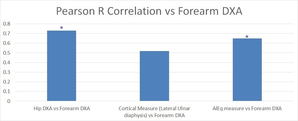 Fig. 6 
            The Pearson correlation coefficient (r) values with forearm dual-energy X-ray absorptiometry (DXA). Column 1: hip DXA vs forearm DXA; column 2: ulnar diaphysis lateral cortex versus forearm DXA; column 3: ‘ultra distal’ aluminium equivalent (AlEq) (corrected for soft-tissue) versus ‘ultra distal’ forearm DXA. *p < 0.05 for Pearson correlation coefficient (r) model. The correlation between the AlEq measures and the forearm DXA measures was statistically significant. The correlation between the hip DXA measures and the forearm DXA measures was also statistically significant.
          