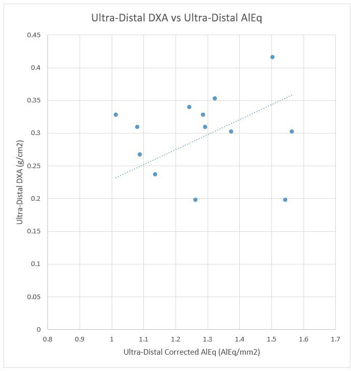 Fig. 7 
            Scatter plot of ‘ultra-distal DXA versus ultra-distal AlEq (corrected for soft-tissue)’. AlEq, aluminium equivalent; DXA, dual-energy X-ray absorptiometry.
          