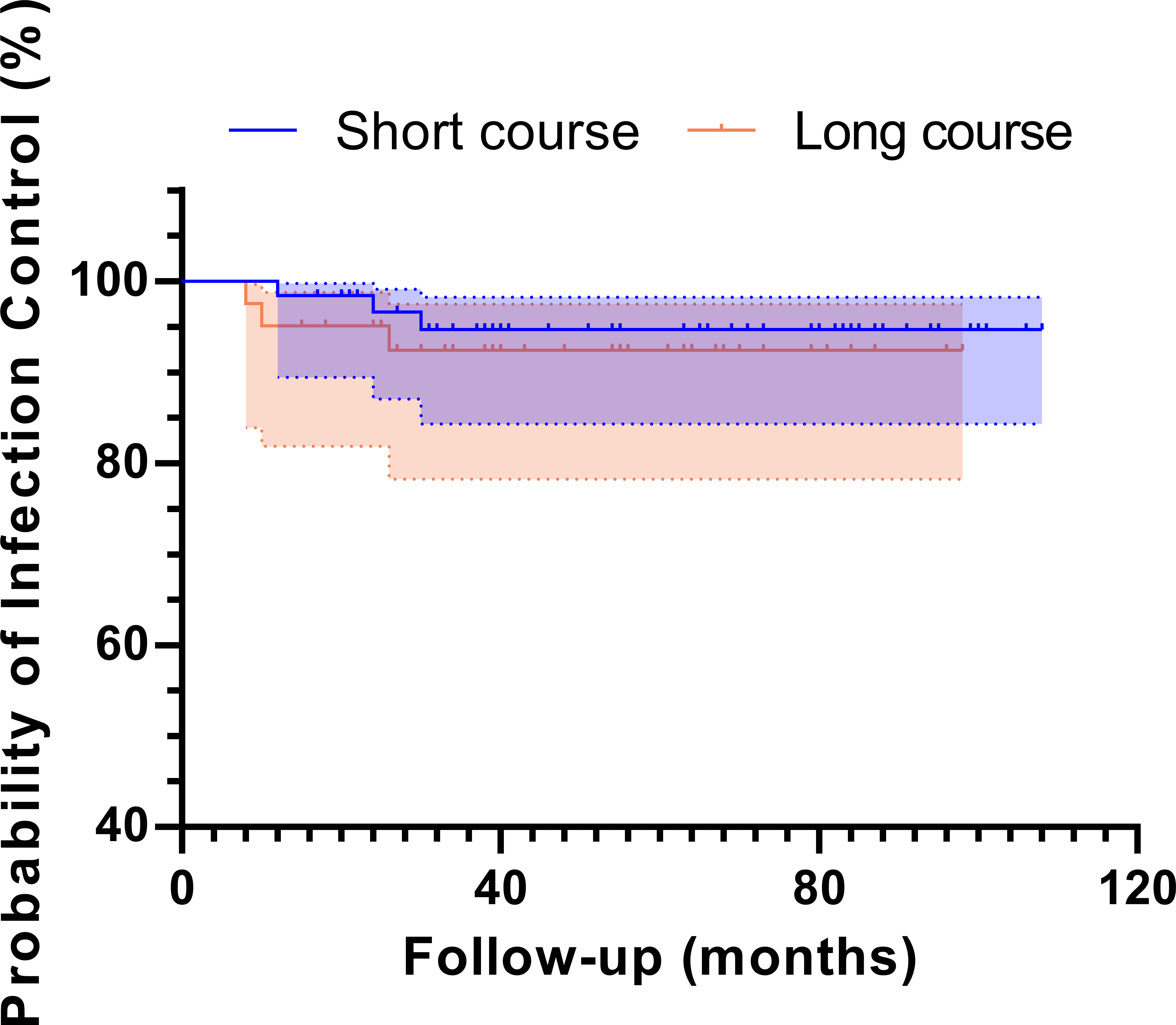 Fig. 1 
            Kaplan-Meier survival curve analysis results of two groups.
          