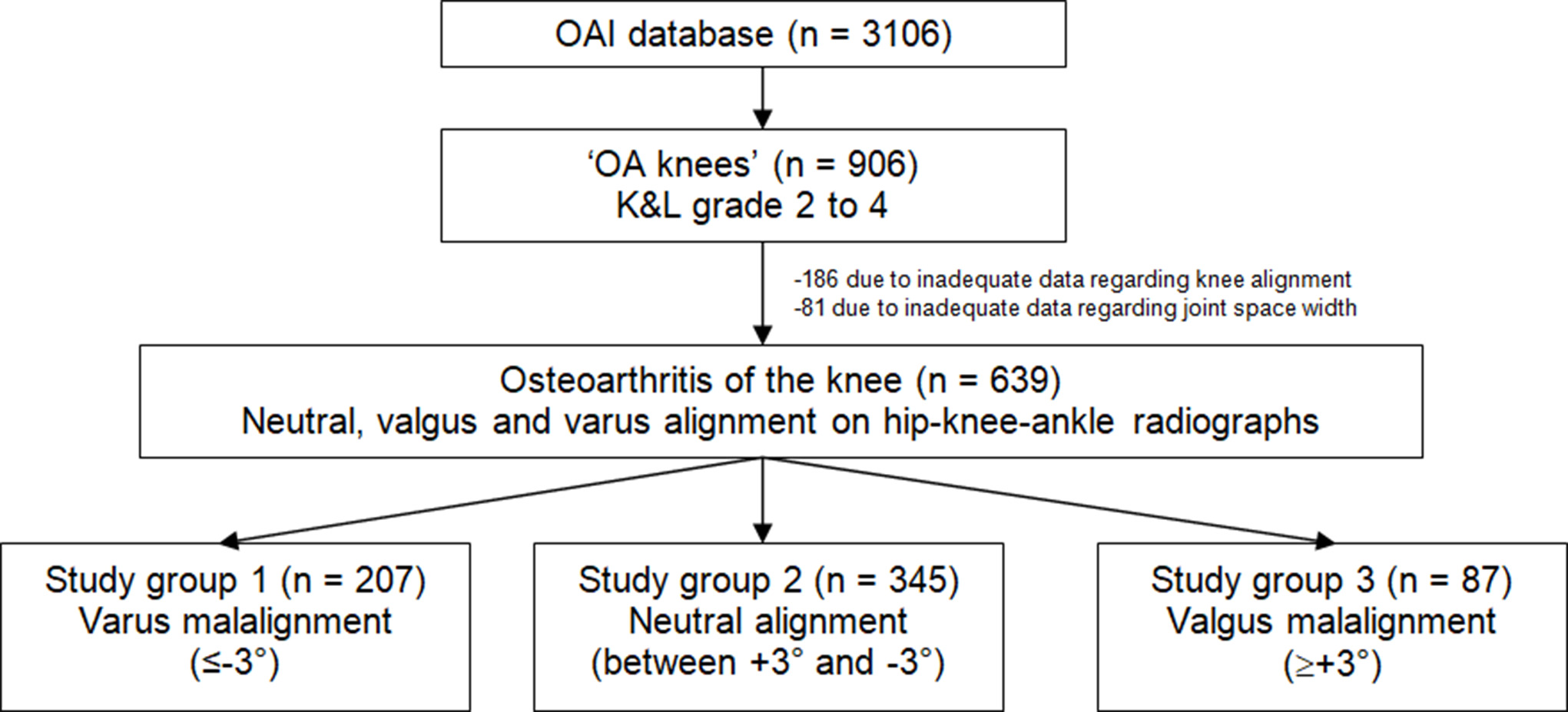 Fig. 1 
            Flow diagram presenting the subjects investigated from the entire Osteoarthritis Initiative Cohort. OAI, Osteoarthritis Initiative.
          