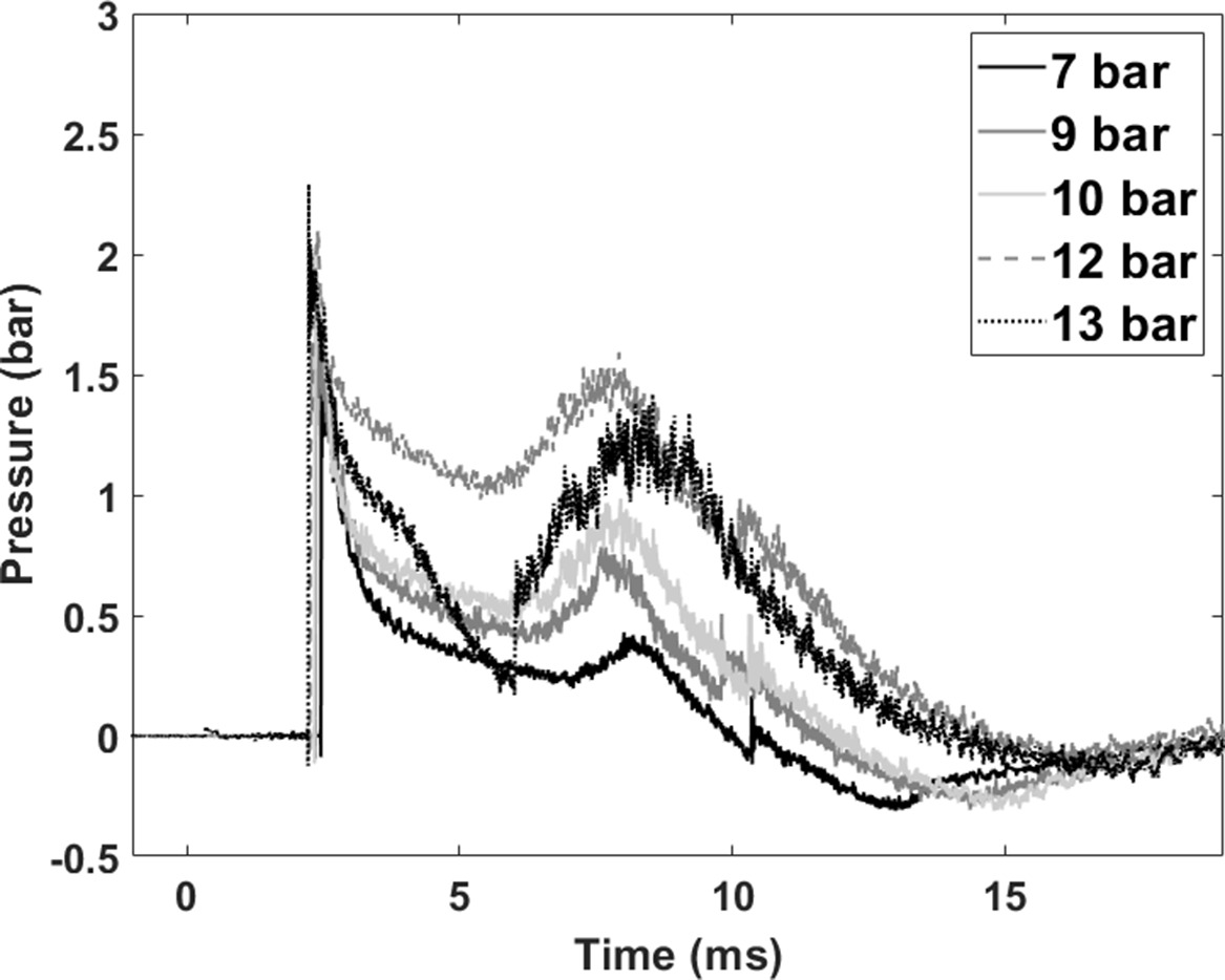 Fig. 1 
            Representative curves of different burst pressures measured by Sensor 2.
          