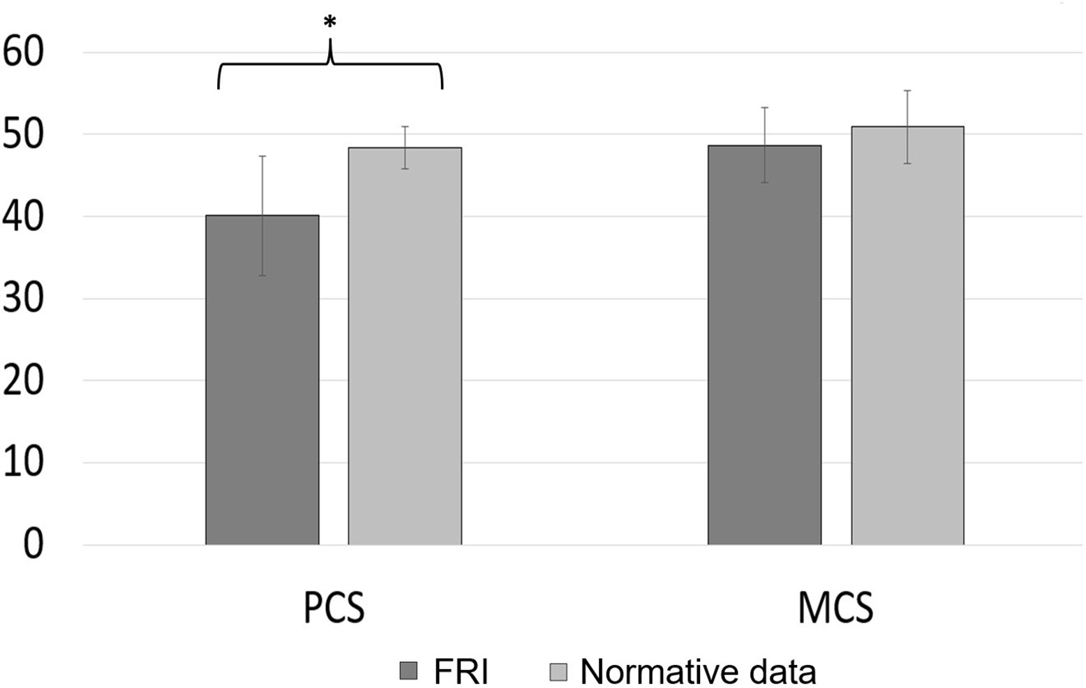 Fig. 1 
          Mean physical health component score (PCS) and mean mental health component score (MCS) assessed with the German Short-Form 36 (SF-36). The results of the fracture-related infection (FRI) cohort are shown in dark grey. For comparison, the values of the normative data are illustrated in light grey. *Significant difference.
        