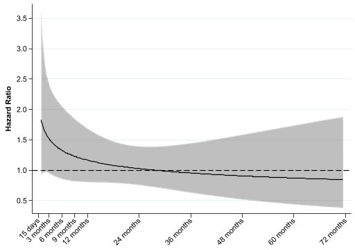 Fig. 1 
            Hazard ratios (95% confidence interval) of all-cause re-revision between revision procedures performed to manage infected primary knee arthroplasty. The hazard ratios are adjusted for age, sex, American Society of Anesthesiologists grade, and type of primary knee arthroplasty. The hazard ratios are reported between one month and six years postoperative due to small number of reoperations and/or person-years observed thereafter.
          