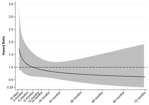 Fig. 2 
            Hazard ratios (95% confidence interval) of re-revision for periprosthetic joint infection between revision procedures performed to manage infected primary knee arthroplasty. a) The hazard ratios are adjusted for age, sex, American Society of Anesthesiologists grade, and type of primary knee arthroplasty. b) The hazard ratios are reported between one month and six years* postoperative due to small number of reoperations and/or person-years observed thereafter.
          