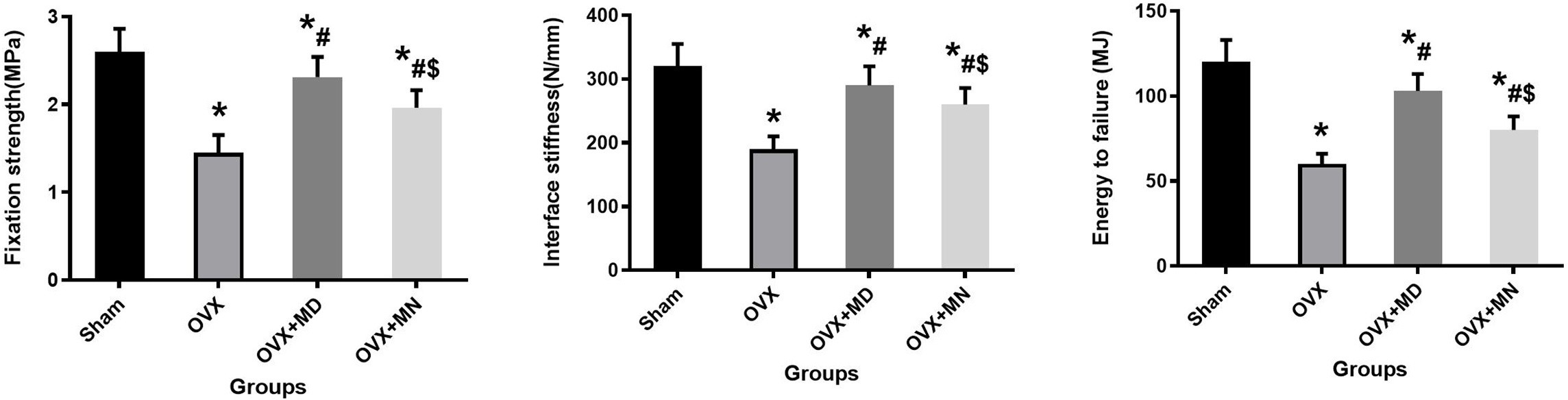 Fig. 3 
            These graphs show that melatonin treatment can significantly improve mechanical pull-out data, including fixation strength, interface stiffness, and energy to failure of the titanium rod, in an ovariectomized (OVX) rat model. There were five specimens per group; error bars in the figure indicate standard deviation. * = vs Sham group, p = 0.009, independent-samples t-test and one-way analysis of variance; # = vs OVX, p < 0.05; $ = vs OVX + melatonin day treatment (MD) group, p < 0.05. MN, melatonin night treatment.
          