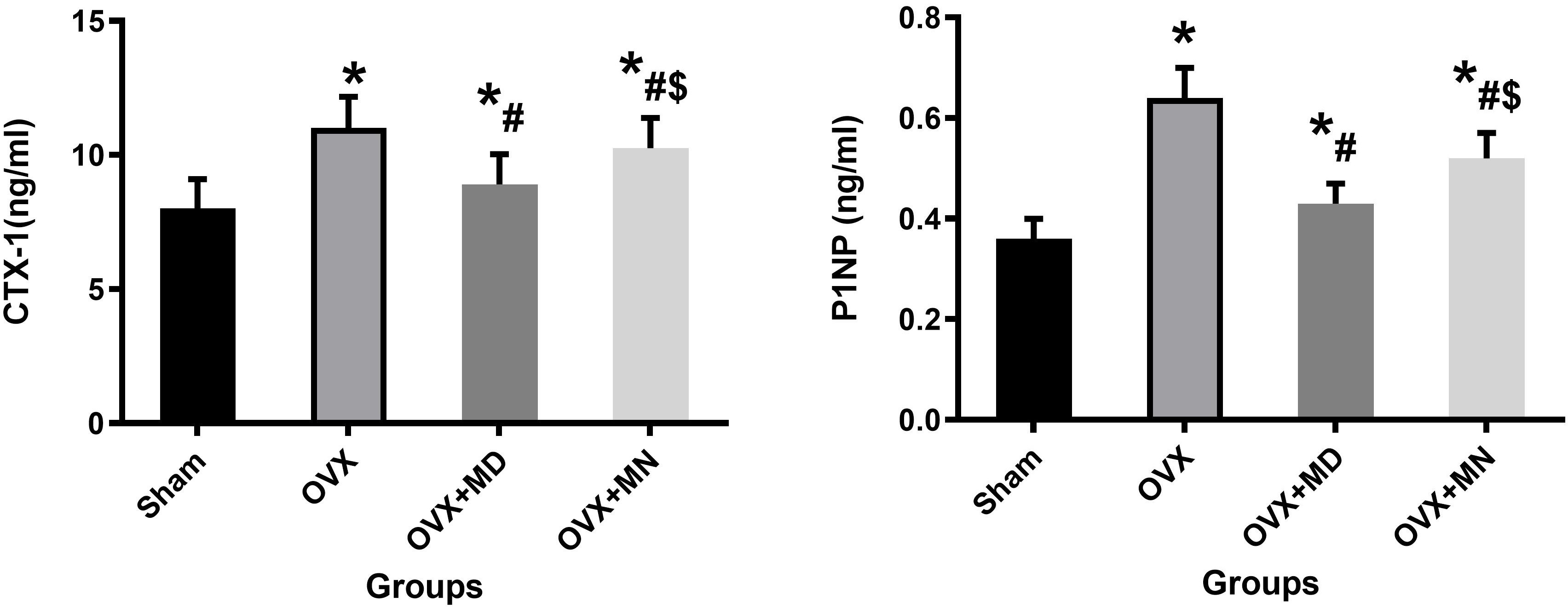 Fig. 4 
            These graphs show that melatonin treatment can significantly reverse the imbalance of bone metabolism in an ovariectomized (OVX) rat model. There were five specimens per group; error bars in the figure indicate standard deviation. * = vs Sham group, p = 0.011; # = vs OVX, p = 0.005; $ = vs OVX + melatonin day treatment (MD) group, p = 0.002, all independent-samples t-test and one-way analysis of variance. MN, melatonin night treatment.
          