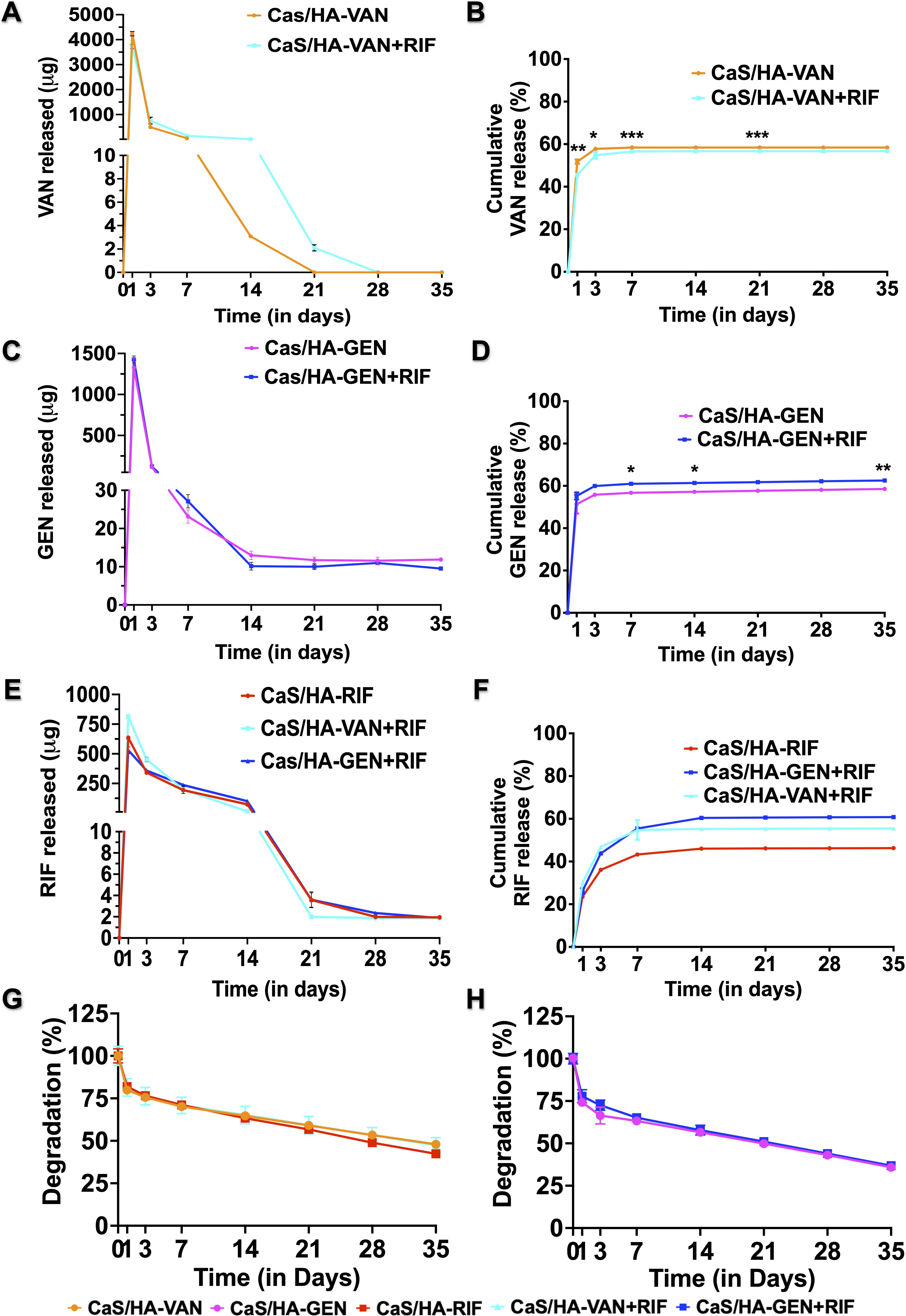 Fig. 2 
            In vitro antibiotic release profile and material degradation. a) to f) Release per day and cumulative release profile of vancomycin (VAN), gentimicin (GEN), and rifampicin (RIF) from calcium sulphate/hydroxyapatite (CaS/HA)-VAN/GEN with or without RIF at days 1, 3, 7, 14, 21, 28, and 35. g) and h) In vitro material degradation profile of tested CaS/HA-antibiotic composites in phosphate-buffered saline. An independent-samples t-test was used to compare the in vitro material degradation profile and cumulative release profile CaS/HA-VAN/GEN alone or in combination with RIF. For comparison of cumulative release profile of RIF, one-way analysis of variance with Dunn’s multiple comparison test was used. *p < 0.05, **p < 0.01, ***p < 0.001.
          