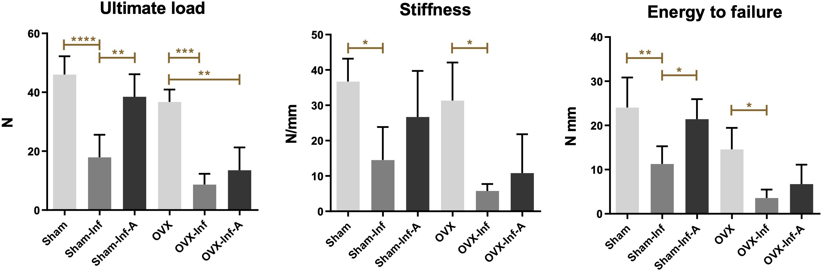 Fig. 9 
            Comparison of ultimate load, stiffness, and energy to failure in the mechanical test among six groups at week 8. A, antibiotics; Inf, infection; OVX, ovariectomized. *p < 0.05; **p < 0.01; ***p < 0.001; ****p < 0.0001.
          