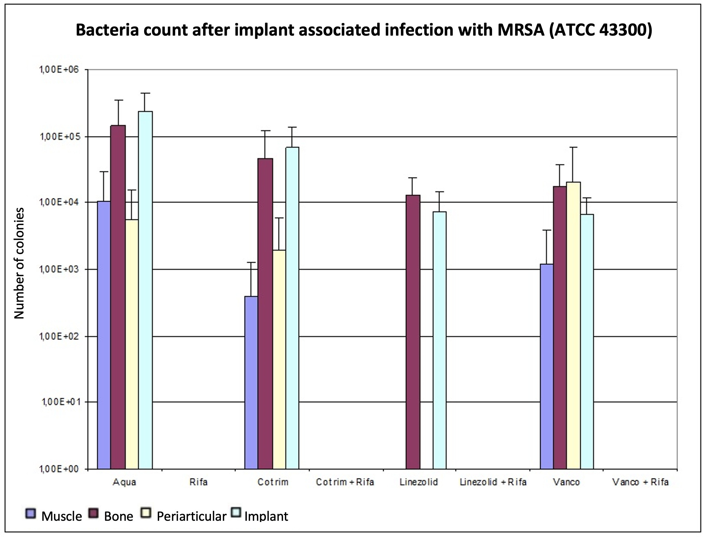 Fig. 2 
          Determination of the bacterial count in tissue with methicillin-resistant Staphylococcus aureus (MRSA) (ATCC 43300), expressed as mean value and standard deviation. The bacterial count is expressed in the tissue in colony-forming units (CFUs)/g and in the implant in CFUs/Implantat. The detection limit is 80 CFUs.
        