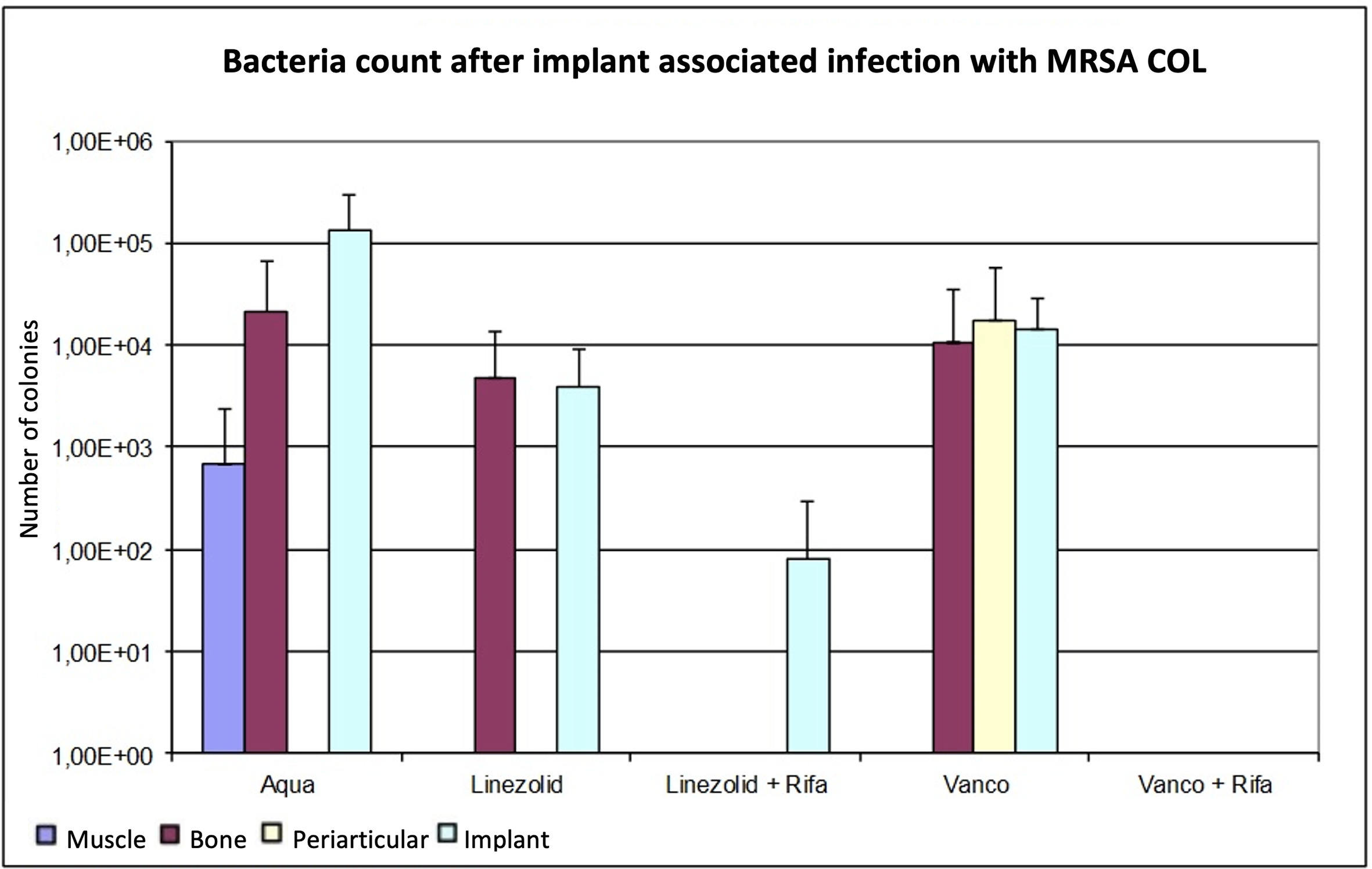 Fig. 3 
          Determination of the bacterial count in tissue with methicillin-resistant Staphylococcus aureus (MRSA) (COL), expressed as mean value and standard deviation. The bacterial count is expressed in the tissue as colony-forming units (CFUs)/g and in the implant in CFU/Implantat. The detection limit is 80 CFUs.
        