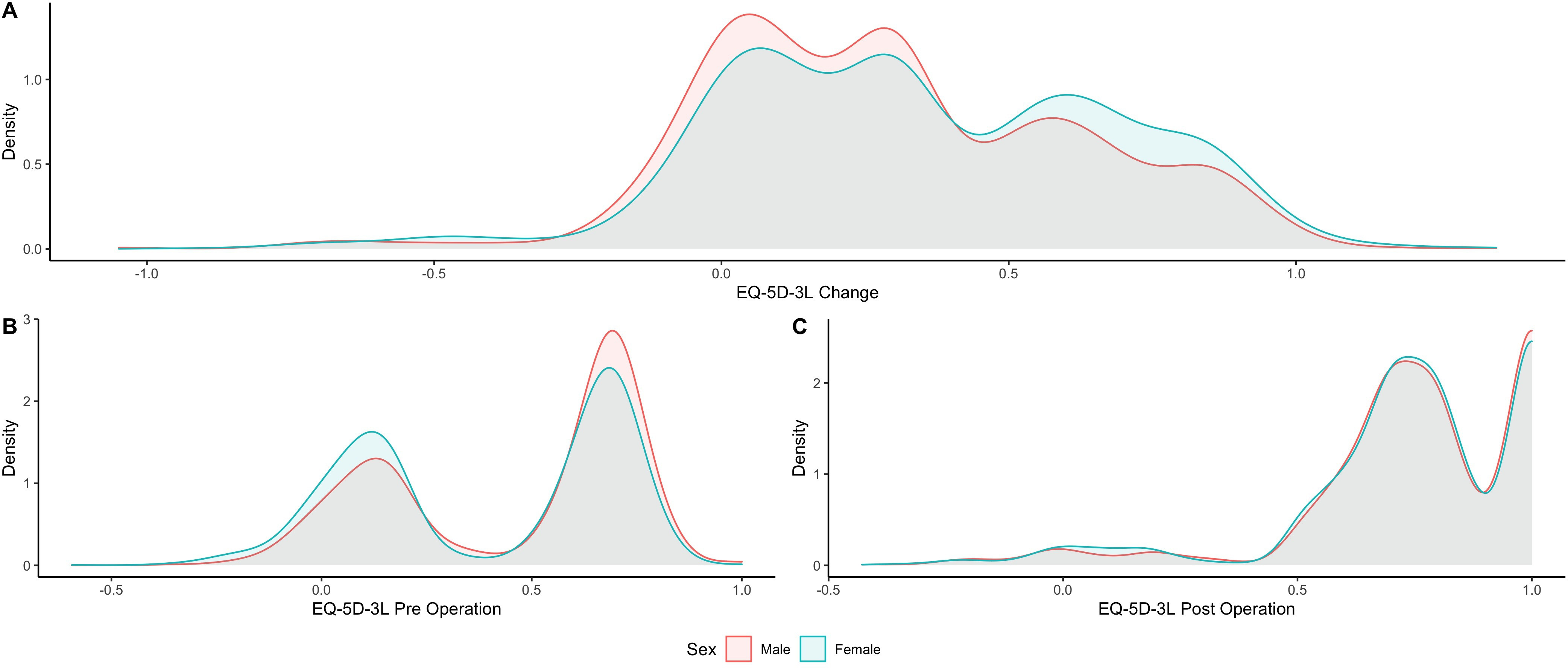 Fig. 1 
            Density plot (distribution) of EuroQol five-dimension three-level questionnaire (EQ-5D-3L) Index scores: a) change; b) preoperatively; c) postoperatively.
          
