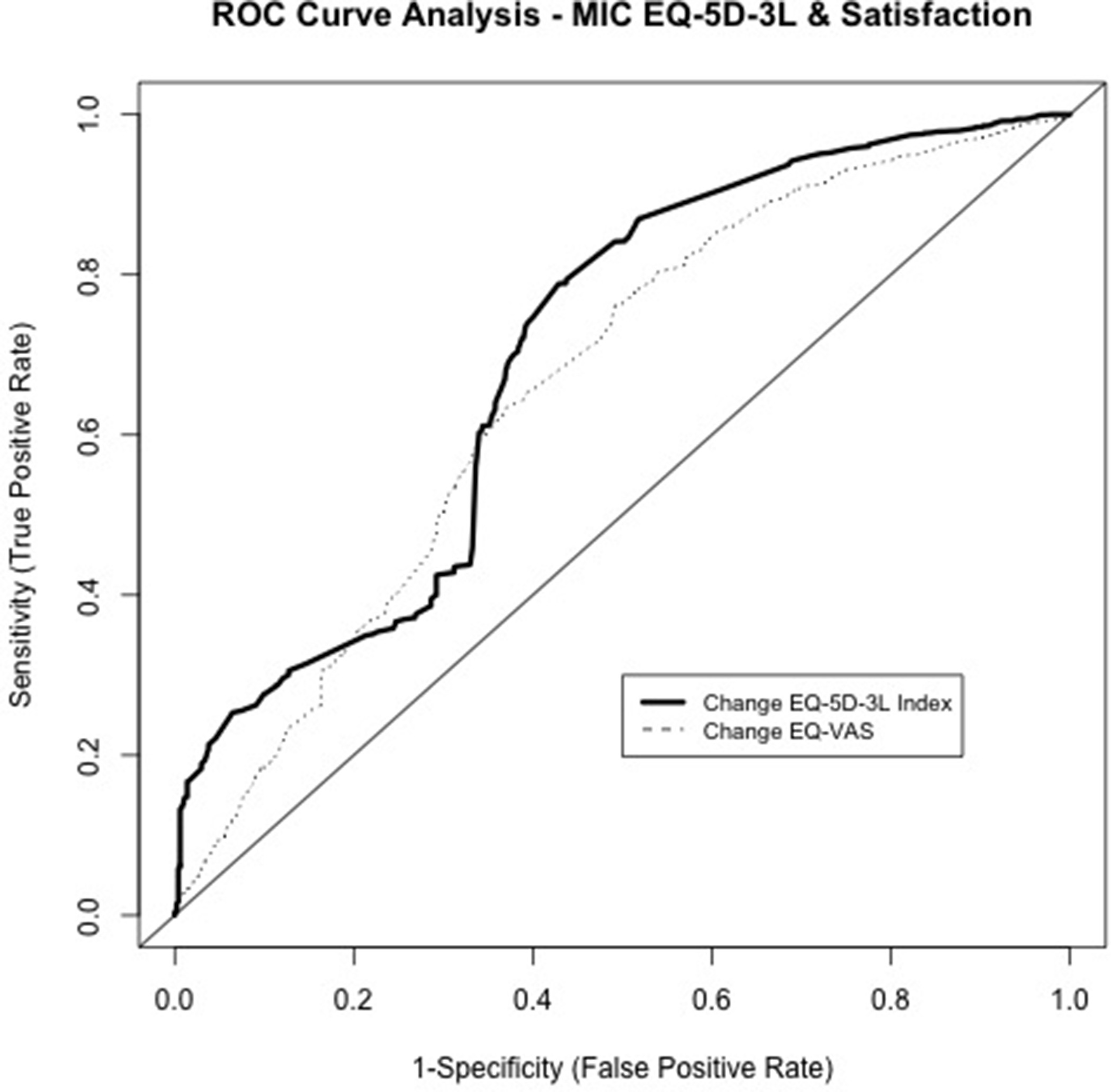 Fig. 3 
            Receiver operating characteristic (ROC) curve analysis for minimal important change (MIC) (Individual) predictive of satisfaction: EuroQol five-dimension three-level questionnaire (EQ-5D-3L) Index and EuroQol visual analogue scale (EQ-VAS).
          