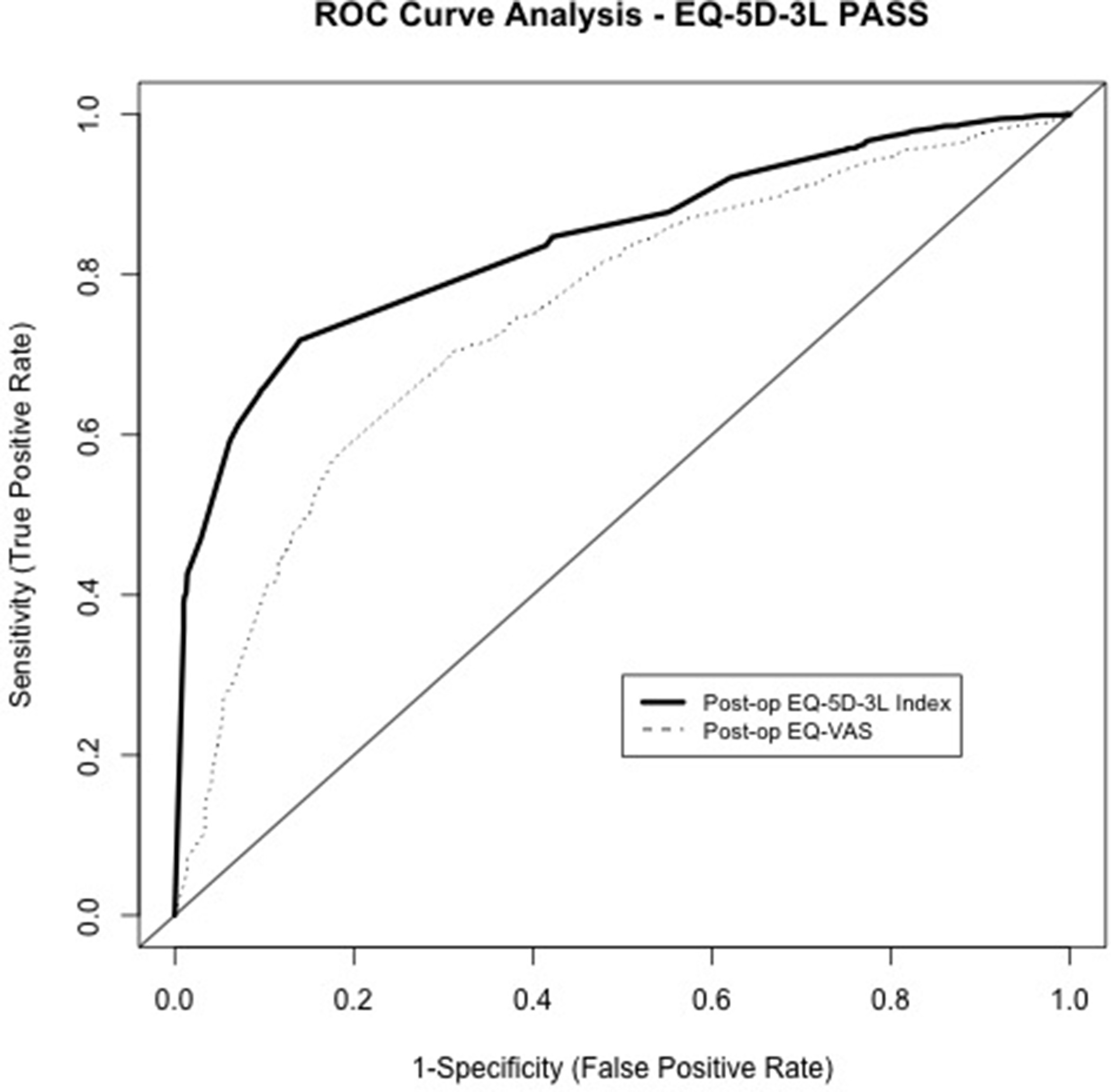 Fig. 4 
            Receiver operating characteristic (ROC) curve analysis for patient acceptable symptom state (PASS) predictive of satisfaction: EuroQol five-dimension three-level questionnaire (EQ-5D-3L) Index and EuroQol visual analogue scale (EQ-VAS).
          