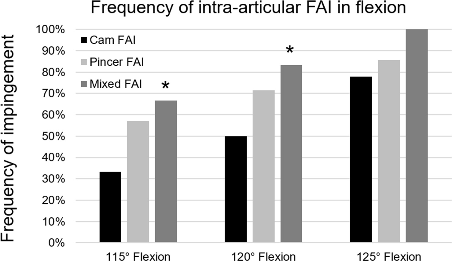 Fig. 3 
          Frequency of intra-articular hip impingement for 115°, 120°, and 125° of flexion is shown comparing three groups (mixed-type femoroacetabular impingement (FAI), pincer-type FAI, and cam-type FAI) of patients with decreased femoral version < 5°. The asterisk indicates significant difference compared to cam-type FAI.
        