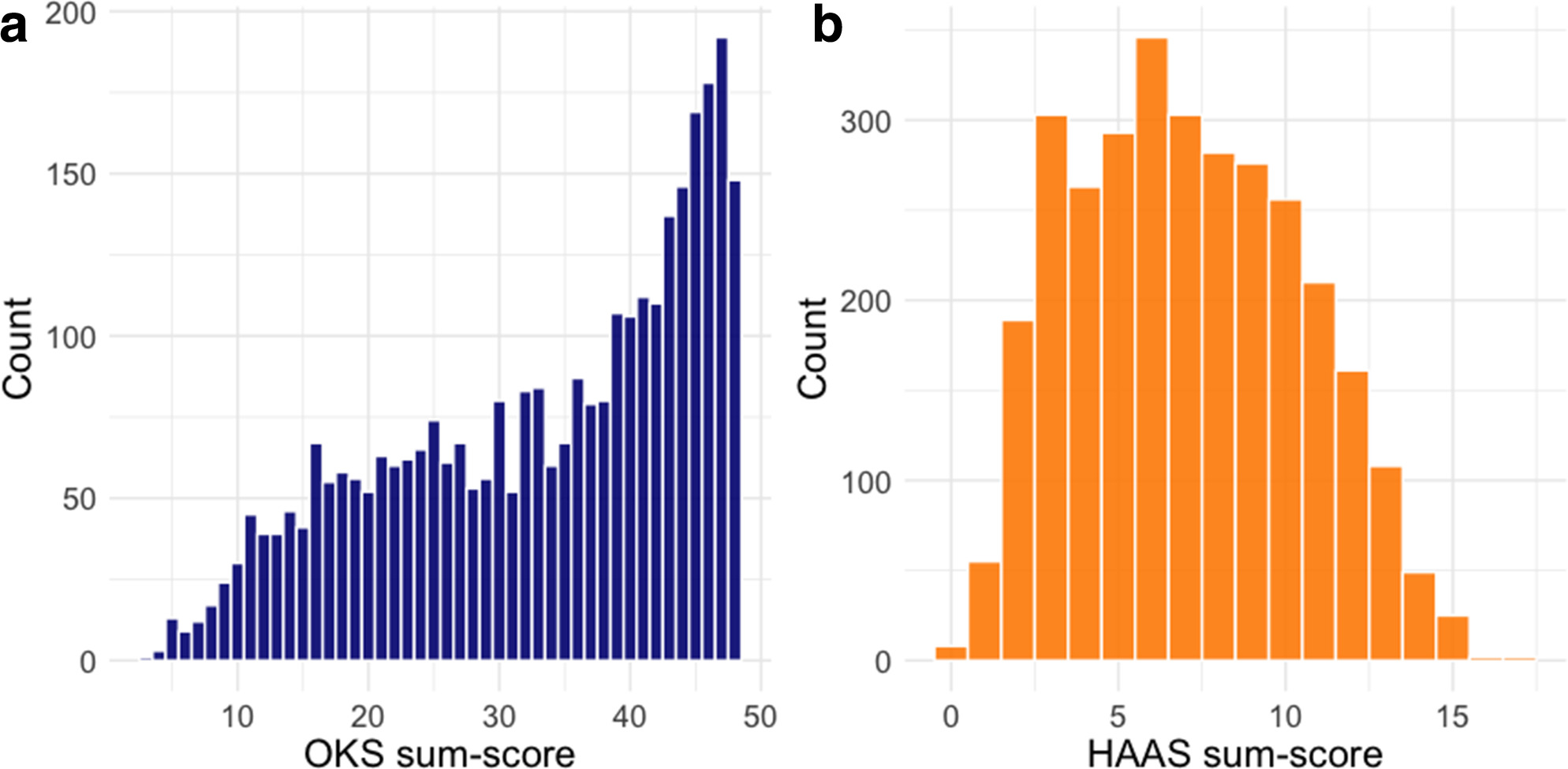Fig. 2 
            Histograms demonstrating the sum-score distribution of a) the Oxford Knee Score (OKS) and b) High Activity Arthroplasty Score (HAAS). The distribution of OKS sum-scores is positively skewed, while the distribution of HAAS has a slight negative skew.
          