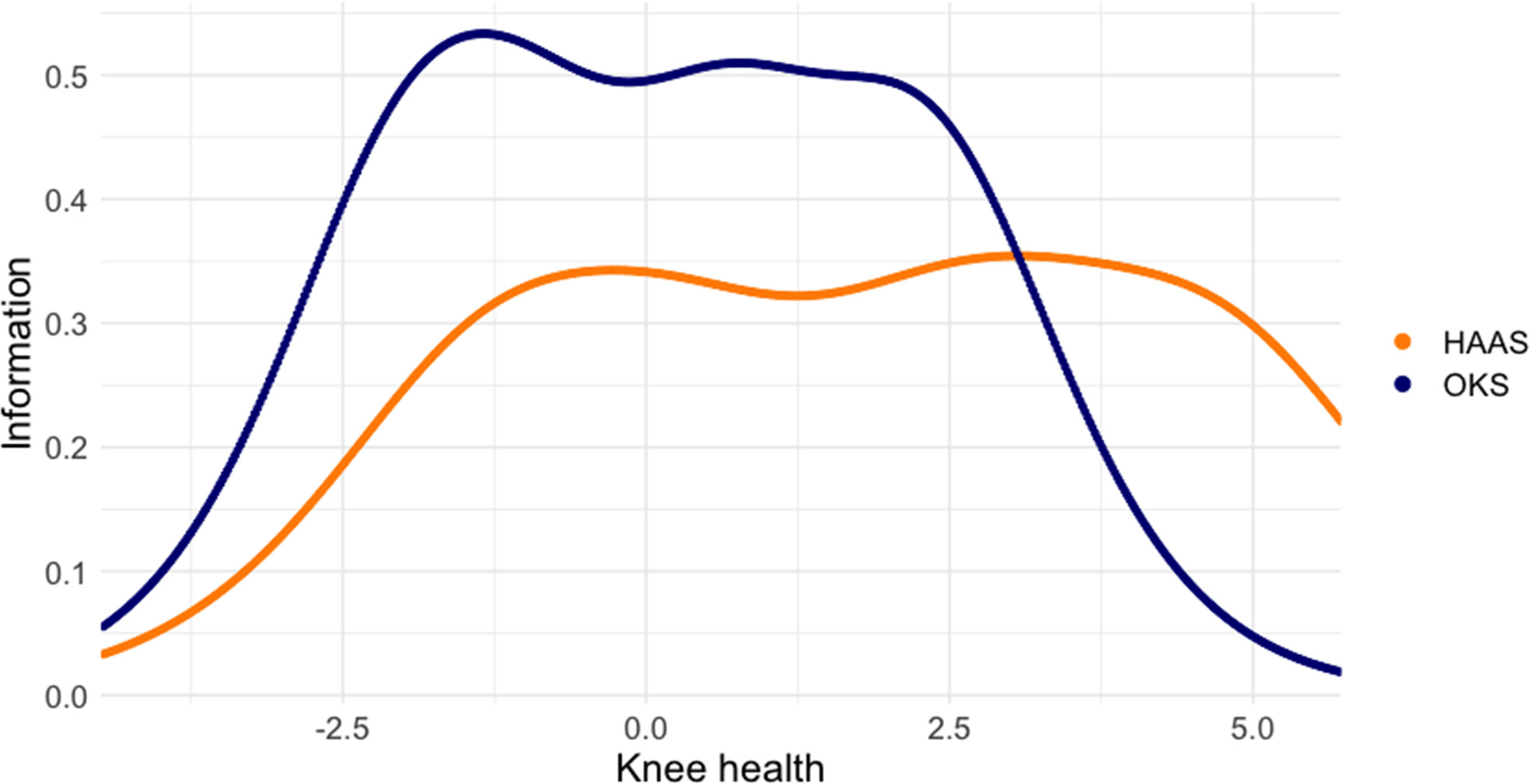 Fig. 3 
            Information provided by the Oxford Knee Score (OKS) stair climbing item and the High Activity Arthroplasty Score (HAAS) stair climbing item across knee health levels. At knee health levels over three logits, the HAAS item provides more precise measurement than the OKS item.
          