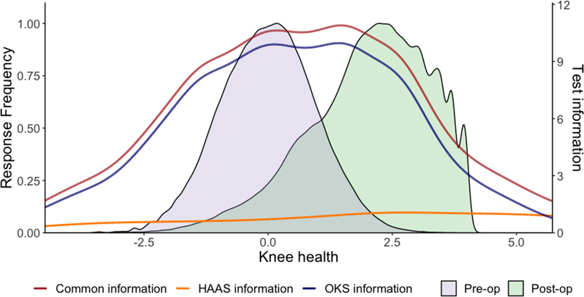 Fig. 4 
            Information provided by the Oxford Knee Score (OKS), the High Activity Arthroplasty Score (HAAS), and the combined measure. The orange line represents the test-level information of the HAAS across different levels of knee health, the blue line represents the test-level information of the OKS, and the red line represents the test-level information of both instruments combined. Information levels greater than 9.8 are considered to indicate excellent measurement precision. For reference, the score distributions of preoperative and postoperative arthroplasty patients in the NHS patient-reported outcome measures registry have been included and shaded magenta and green, respectively. The combined instrument provides more precise measurement than the OKS alone, within a knee health range that is relevant to patients undergoing arthroplasty.
          