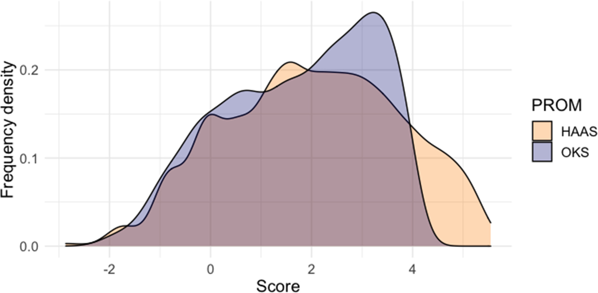 Fig. 5 
            Distribution of paired common scale scores derived from the Oxford Knee Score (OKS) and High Activity Arthroplasty Score (HAAS). PROM, patient-reported outcome measure.
          