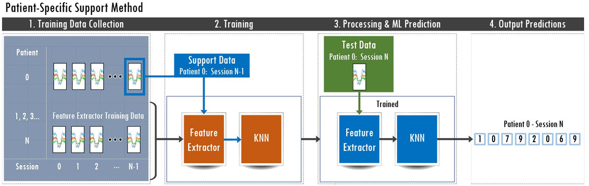 Fig. 2 
            Patient-specific support method. In stage 1, Patient 0 is in the test split of the cross-validation fold. In stage 2, a feature extractor (e.g. fully convolutional network) is trained on the training split, while the last test fold session is used as ‘support’ data to train a K-Nearest Neighbour (KNN) algorithm on this more limited, but patient-specific, distribution. In stage 3, the data of the patient’s test session are transformed by the trained feature extractor and passed as input to the trained KNN algorithm to output the predictions of stage 4.
          