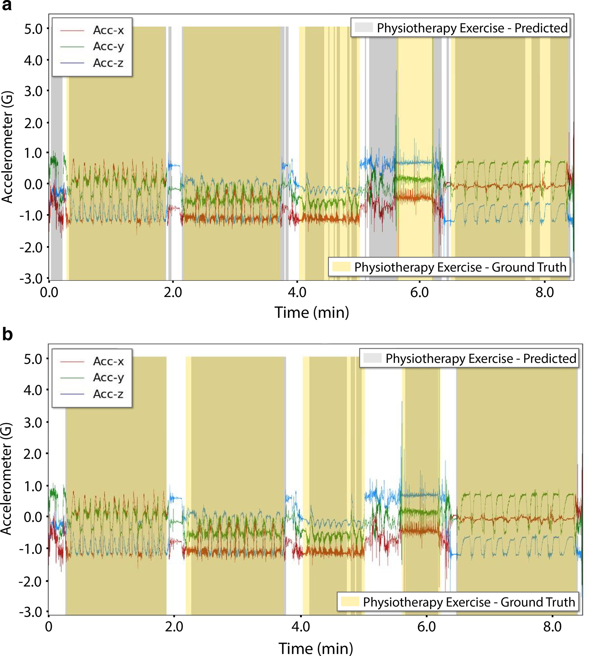 Fig. 4 
            Sample performance of out-of-distribution (OOD) prediction of at-home physiotherapy exercise activity on two records of accelerometer inertial data from patient P0 with a) patient-specific support method with engineered features (without proxy dataset) (area under the receiver operating characteristic (AUROC) 0.907), and b) random forest – fully convolutional network embeddings with OOD proxy dataset in the training set (AUROC 0.968). The misclassified exercise shown in a) exhibits very little motion relative to the other exercises in that record. Improvements from including proxy in training were similar for all algorithms.
          
