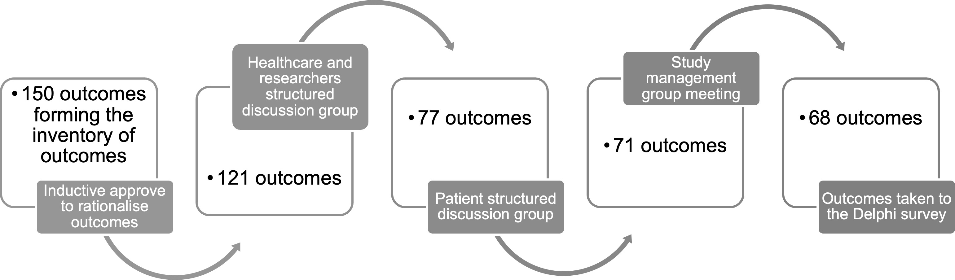 Fig. 2 
            Refinement of the inventory of outcomes for open lower limb fractures.
          
