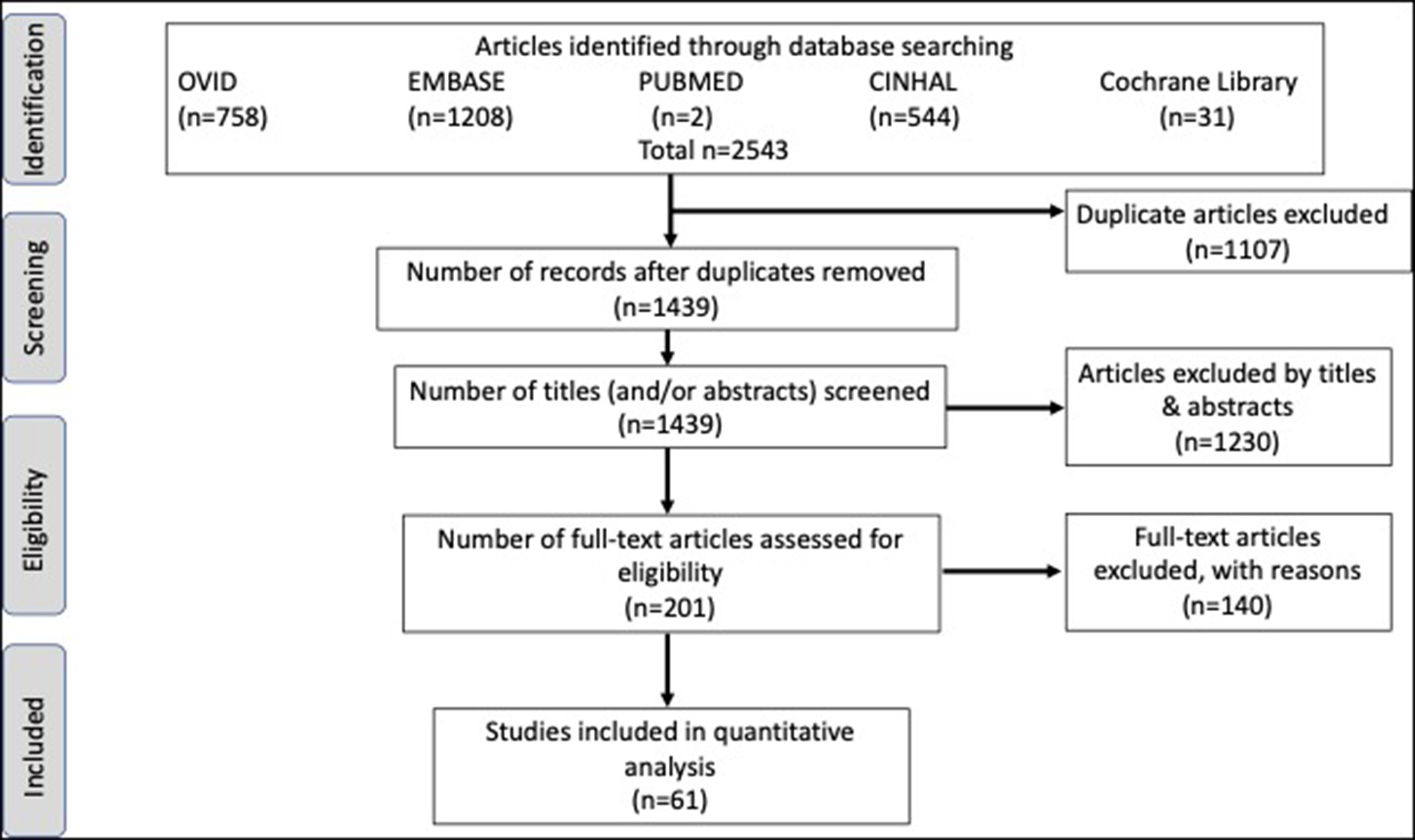 Fig. 1 
            Preferred Reporting Items for Systematic Review and Meta-Analyses flow diagram identifying search database involved and total amount of articles identified and screened.
          