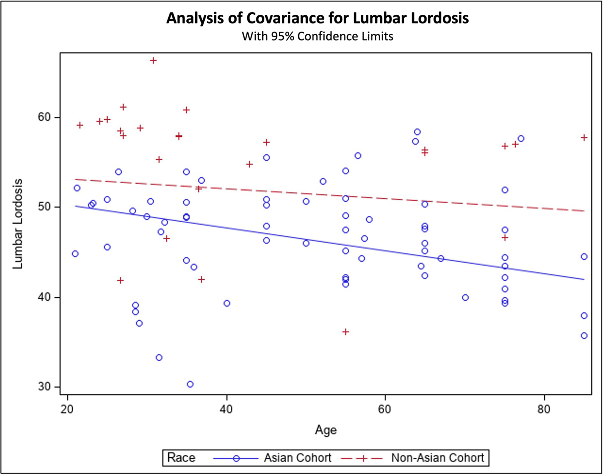 Fig. 3 
          Fit plot comparing measured lumbar lordosis from literature, with 95% confidence limits identified and regression values for Asian vs non-Asian cohorts.
        