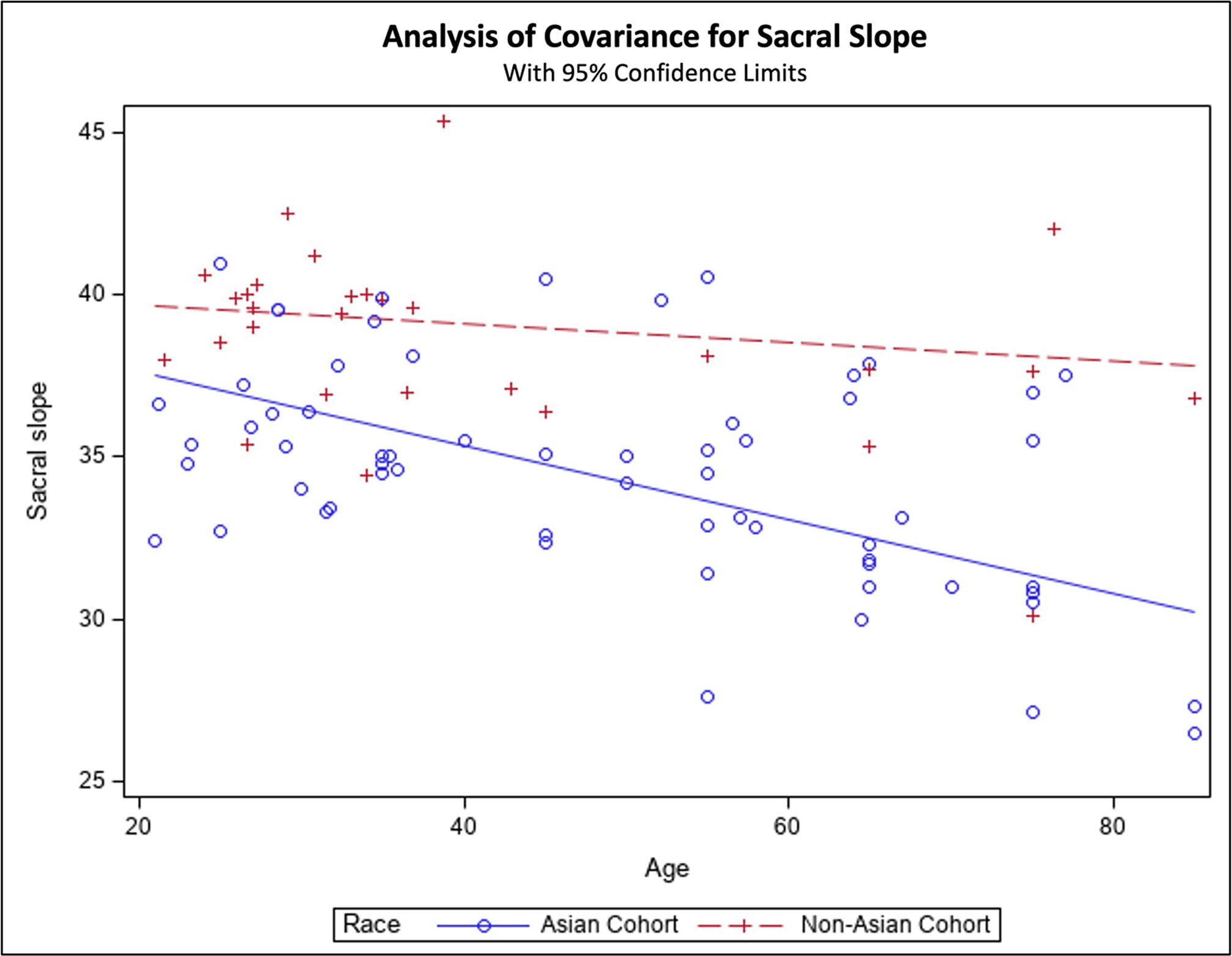 Fig. 4 
          Fit plot comparing measured sacral slope from literature, with 95% confidence limits identified and regression values for Asian vs non-Asian cohorts.
        