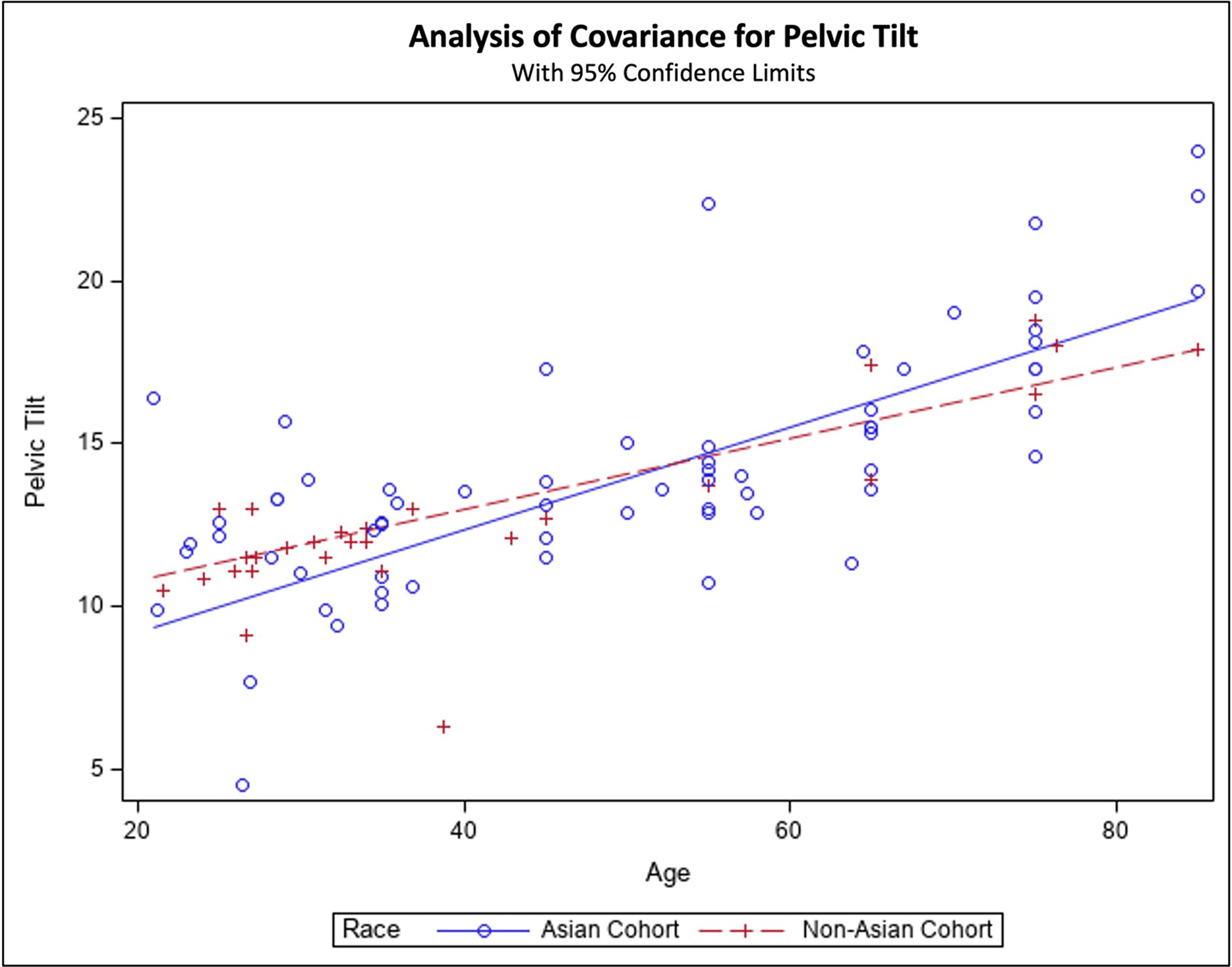 Fig. 5 
          Fit plot comparing measured pelvic tilt from literature, with 95% confidence limits identified and regression values for Asian vs non-Asian cohorts.
        
